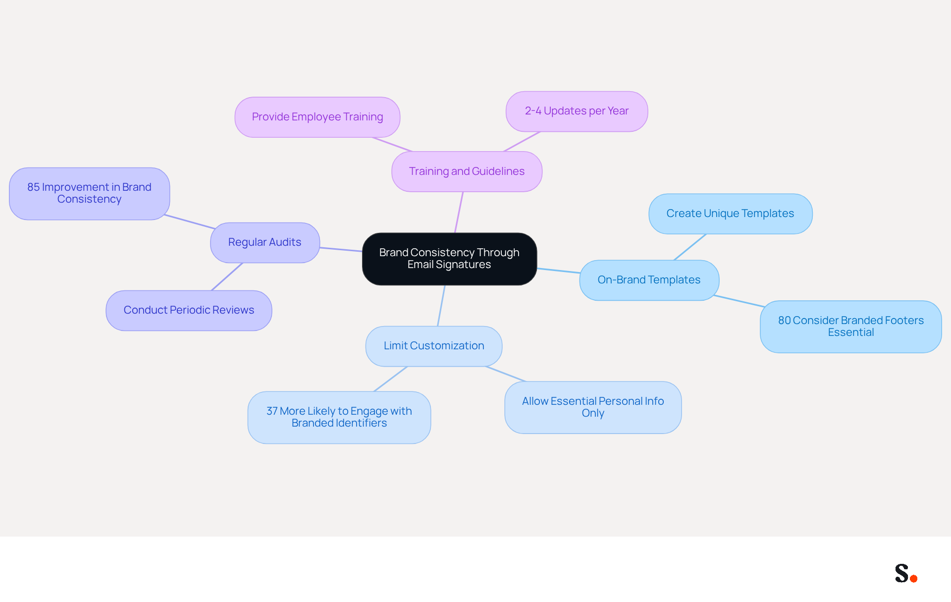 The center represents the main goal of achieving brand consistency. Each branch shows a strategy to help reach that goal, with further details on how to implement each strategy. Follow the branches to understand how each part contributes to a unified brand identity. The center represents the main goal of achieving brand consistency. Each branch shows a strategy to help reach that goal, with further details on how to implement each strategy. Follow the branches to understand how each part contributes to a unified brand identity.