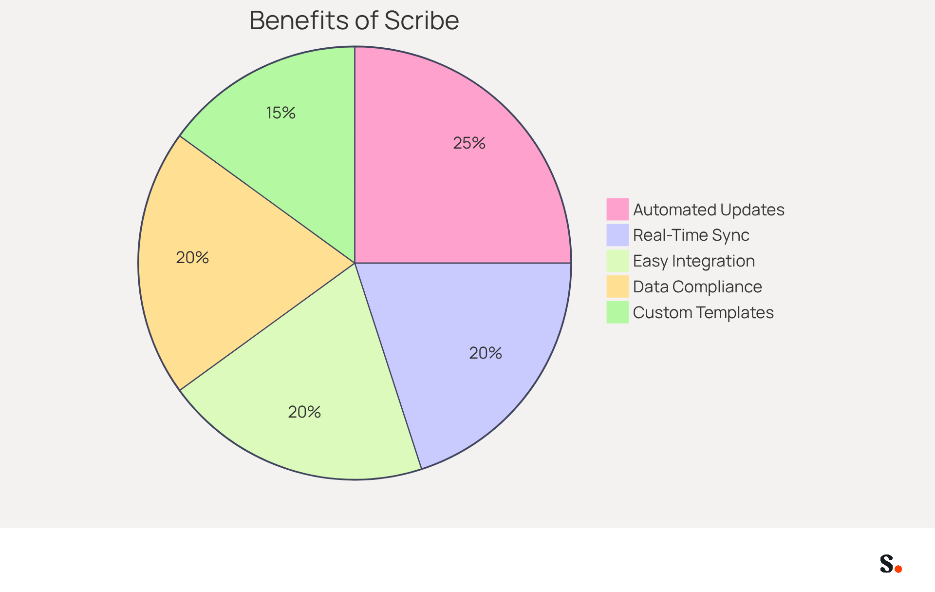 Each slice of the pie represents a different benefit of using Scribe. The size of each slice indicates how significant that benefit is perceived to be, helping you understand which features might be most valuable for your organization. Each slice of the pie represents a different benefit of using Scribe. The size of each slice indicates how significant that benefit is perceived to be, helping you understand which features might be most valuable for your organization.