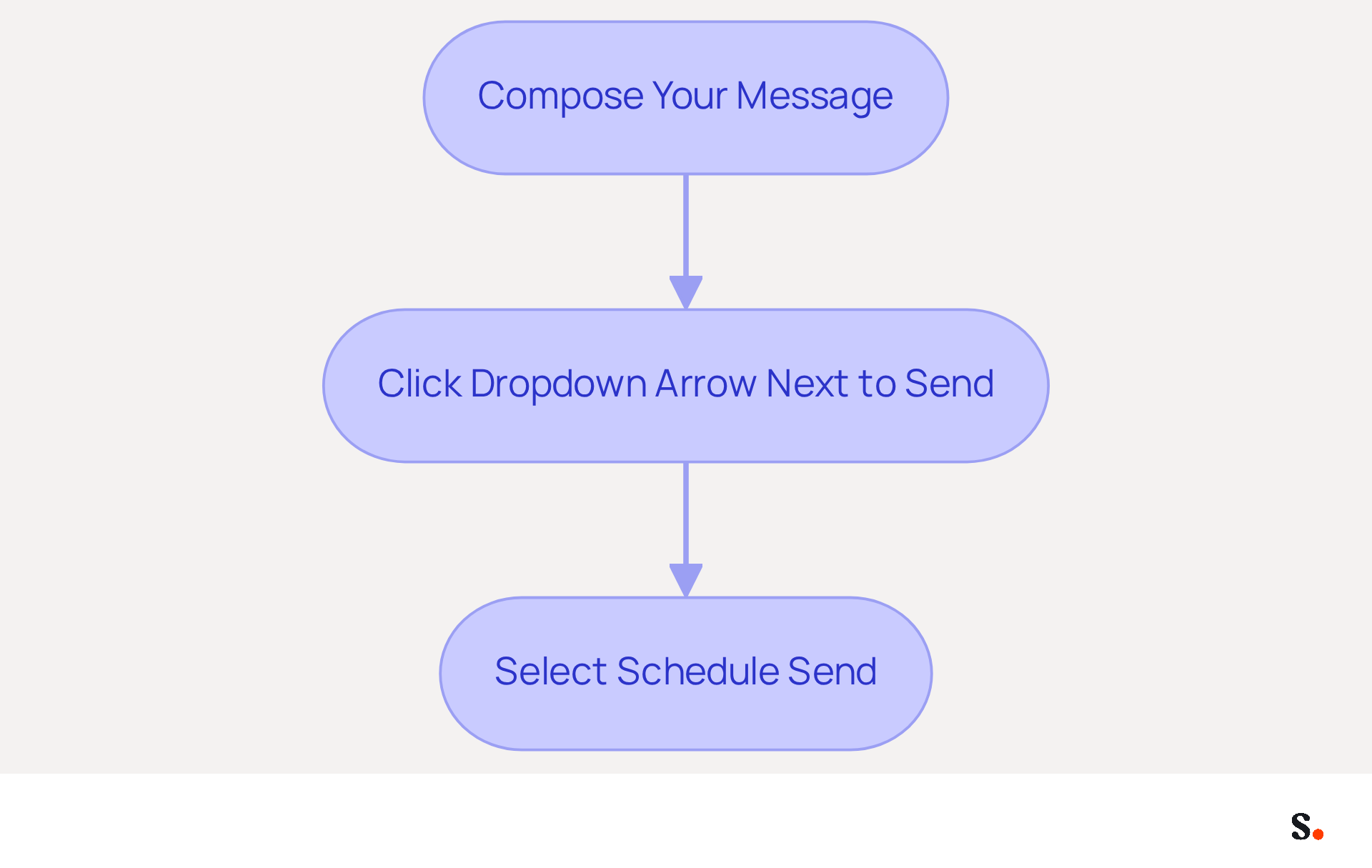 Follow the steps in the boxes to learn how to schedule your emails in Outlook. Each box represents a step you need to take, and the arrows show you the order in which to do them.