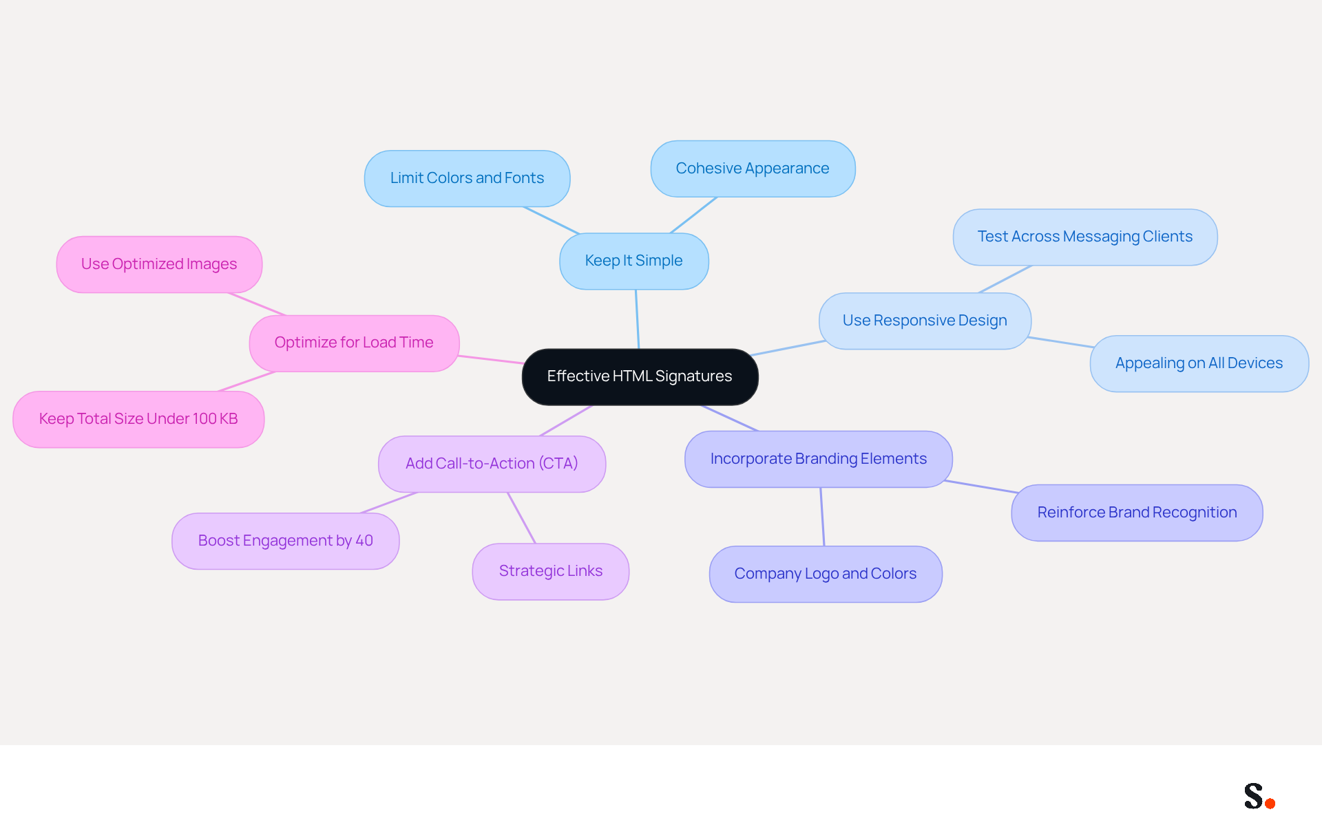 This mindmap shows the key principles for designing effective HTML signatures. Start at the center with the main idea, then follow the branches to explore each principle and its related tips. Each color represents a different principle, making it easy to see how they connect. This mindmap shows the key principles for designing effective HTML signatures. Start at the center with the main idea, then follow the branches to explore each principle and its related tips. Each color represents a different principle, making it easy to see how they connect.