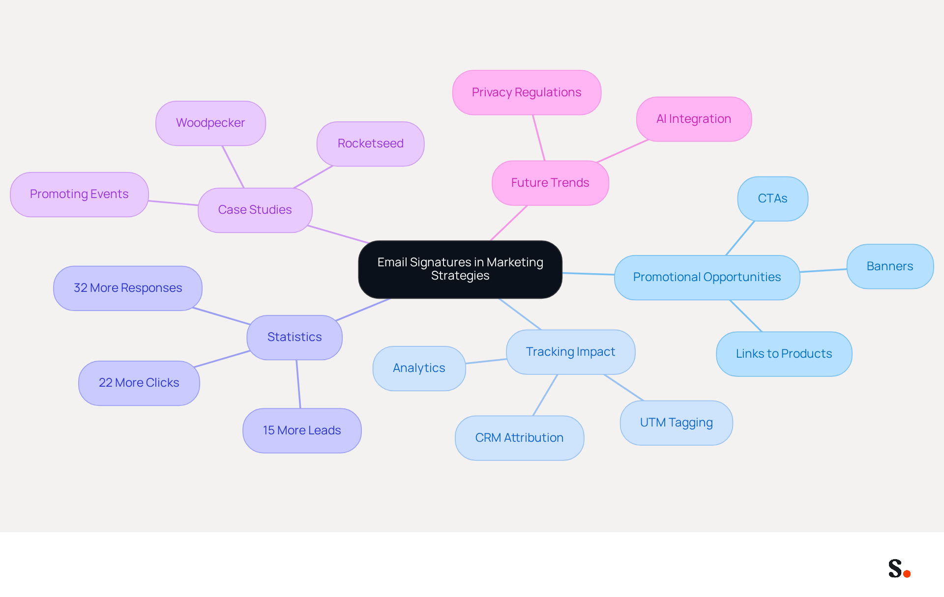 The central node represents the main topic of email signatures in marketing. Each branch shows a different aspect of how email signatures can be used effectively, with sub-branches providing more detailed information. This layout helps you see how everything connects and the importance of each element in the overall strategy.