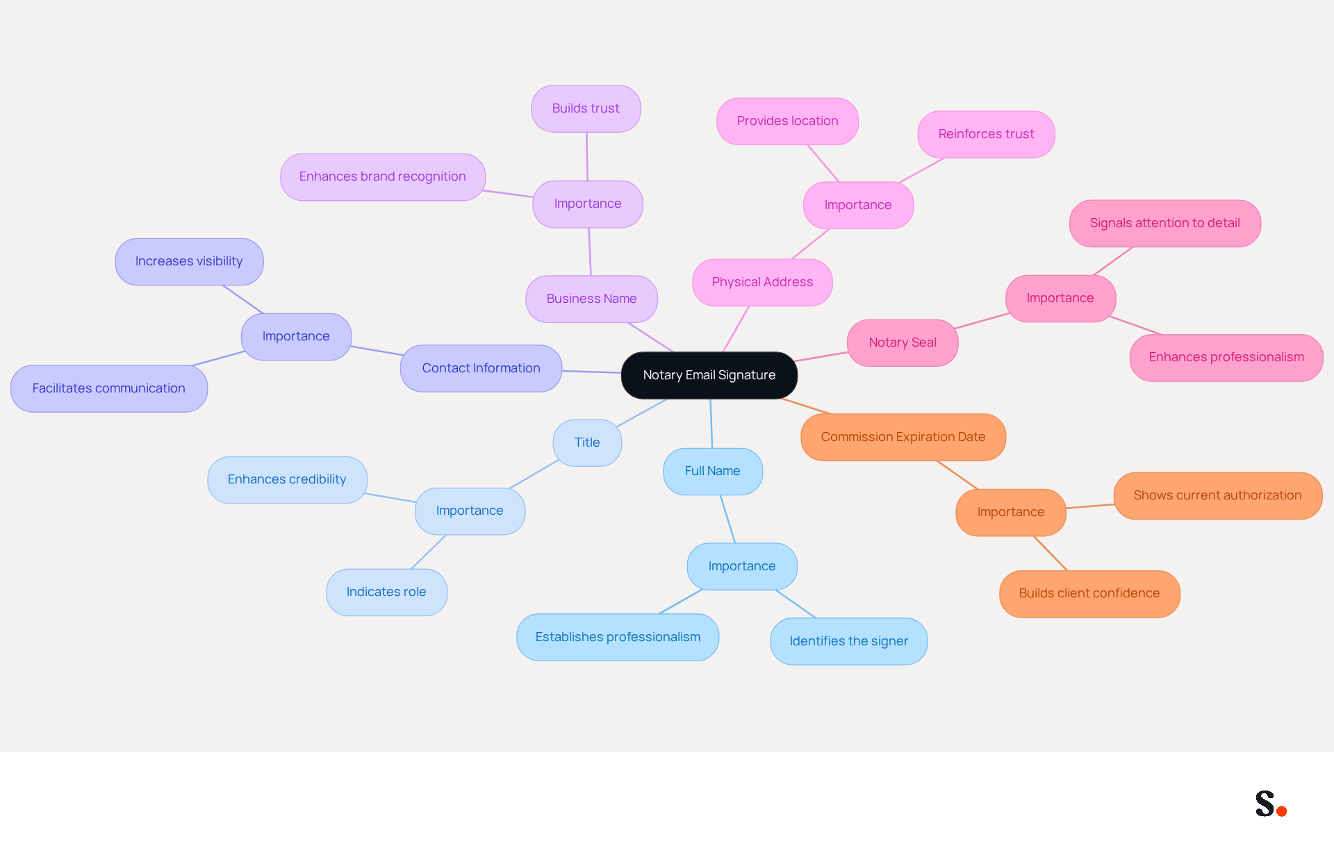 This mindmap shows the key components you should include in your notary email signature. Each branch represents an important element, and the descriptions help explain why they matter for professionalism and trust. This mindmap shows the key components you should include in your notary email signature. Each branch represents an important element, and the descriptions help explain why they matter for professionalism and trust.