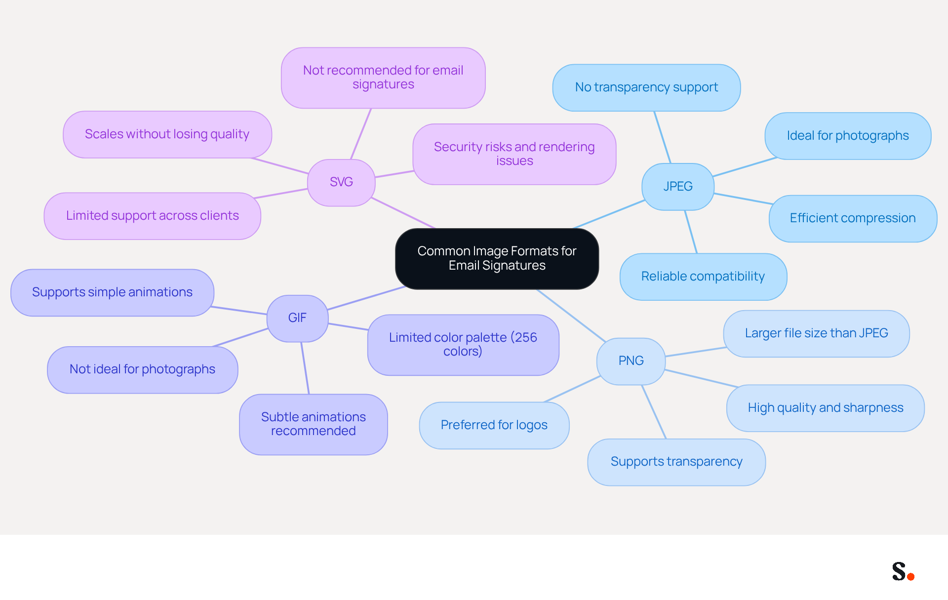 This mindmap shows the different image formats you can use in email signatures. Each branch represents a format, and the sub-branches explain what makes each one special. This way, you can easily compare their features and decide which is best for your needs. This mindmap shows the different image formats you can use in email signatures. Each branch represents a format, and the sub-branches explain what makes each one special. This way, you can easily compare their features and decide which is best for your needs.