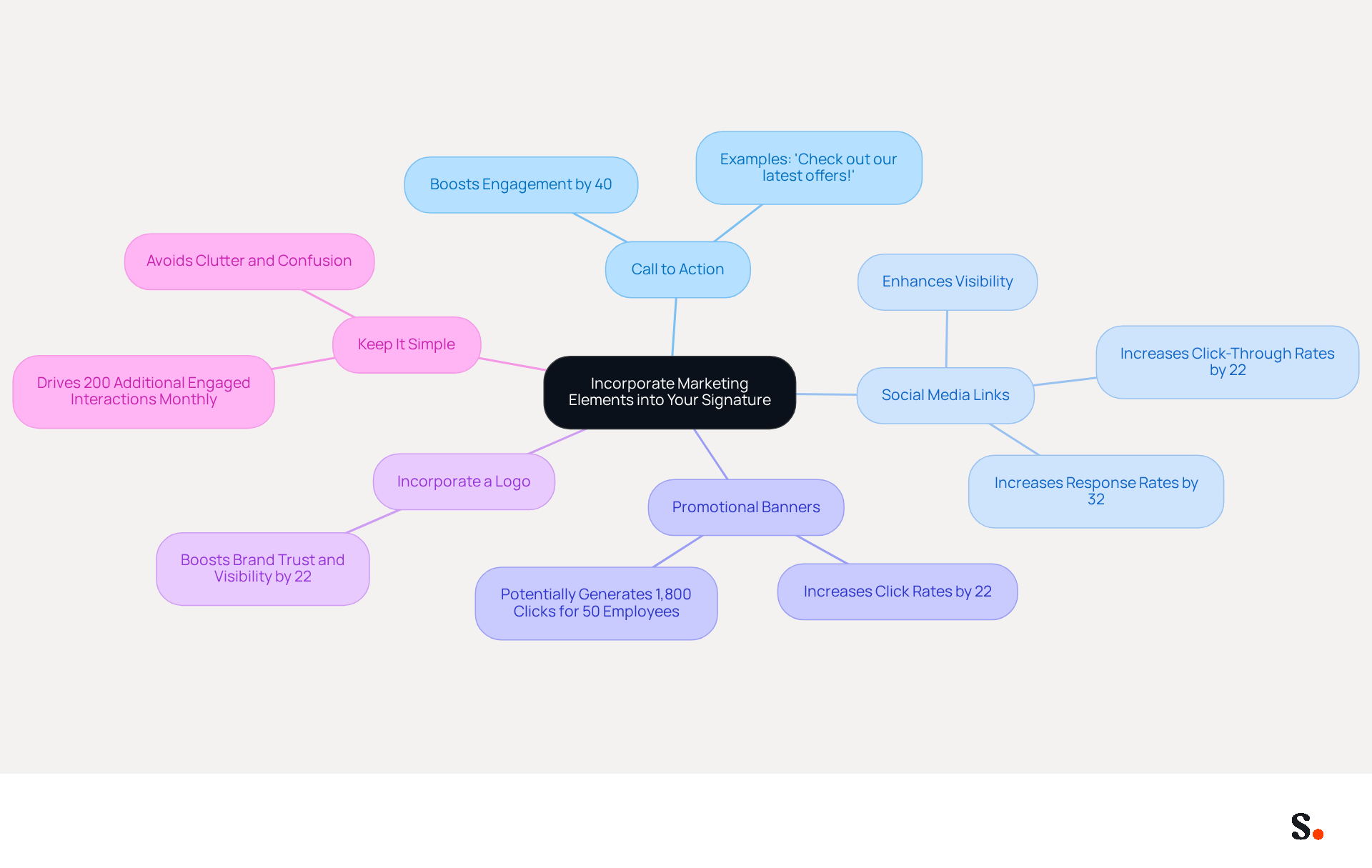 This mindmap shows how to turn your email signature into a marketing tool. Each branch represents a strategy you can use, and the sub-branches explain the benefits. Follow the branches to see how each element contributes to better engagement and visibility. This mindmap shows how to turn your email signature into a marketing tool. Each branch represents a strategy you can use, and the sub-branches explain the benefits. Follow the branches to see how each element contributes to better engagement and visibility.