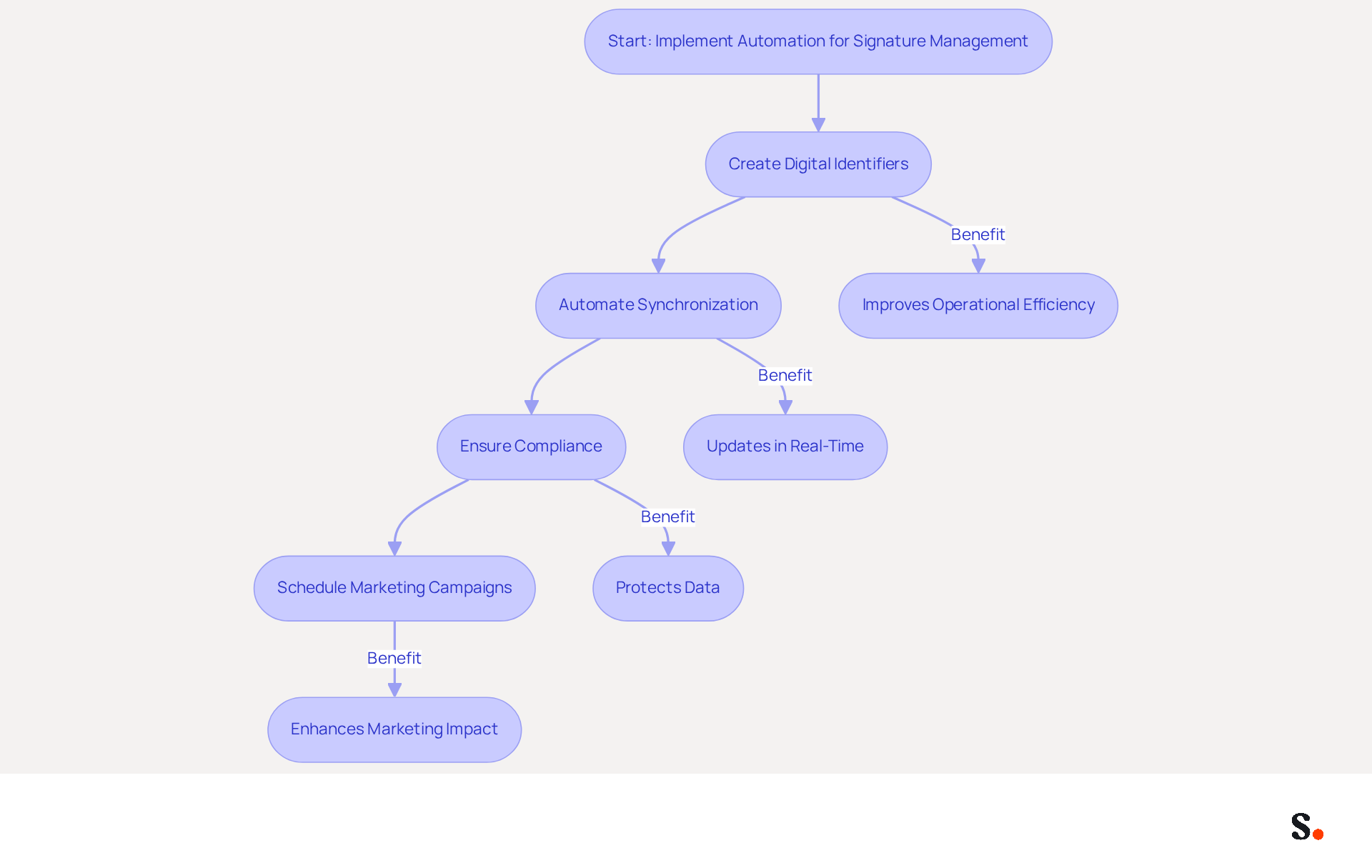 This flowchart shows the steps to automate signature management. Each box represents a key action, and the arrows indicate how these actions lead to improved efficiency and effectiveness in branding and compliance.