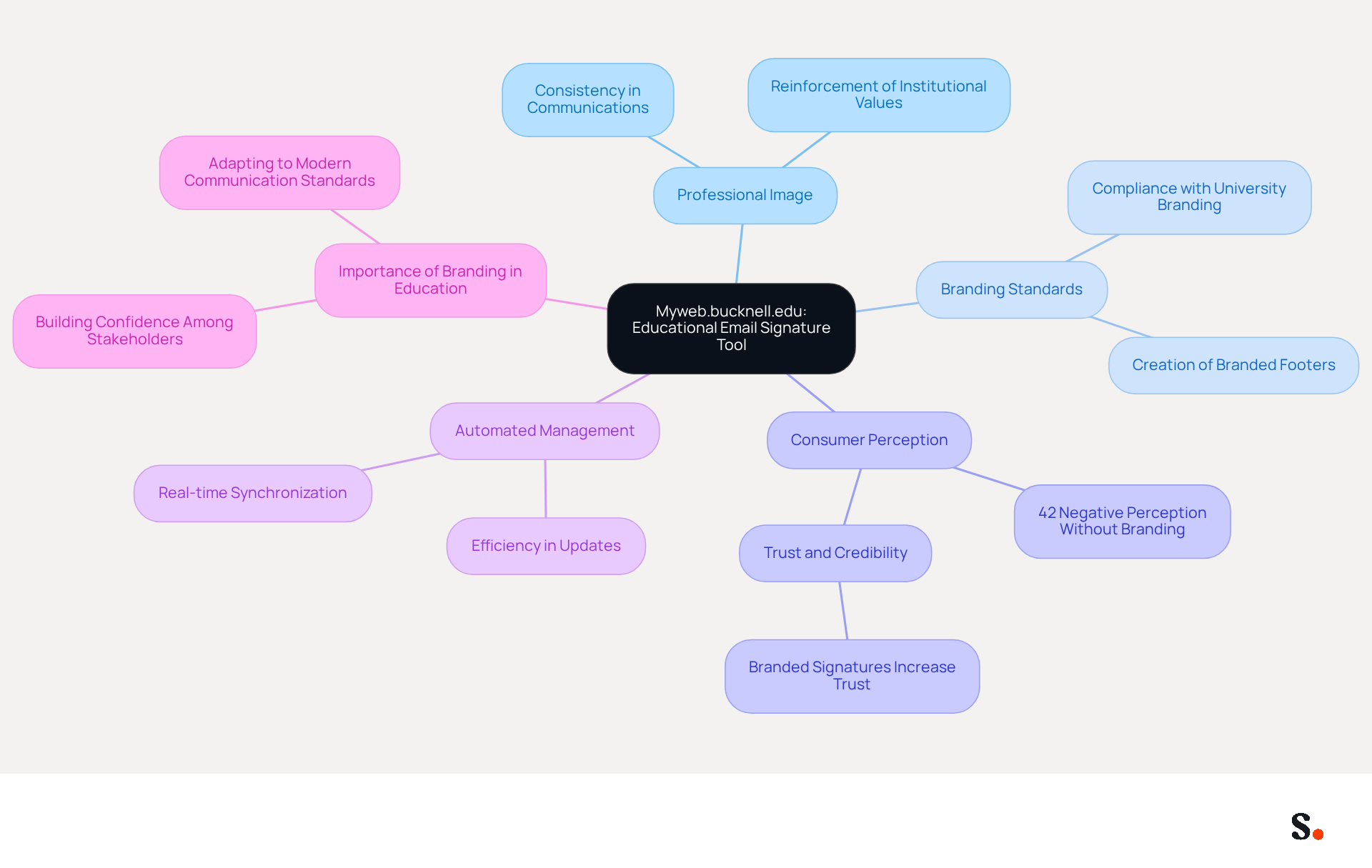 This mindmap starts with the central idea of the email signature tool and branches out to show how it supports professional communication, branding, and efficiency. Each branch represents a key aspect of the tool's benefits, helping you understand its role in enhancing the university's image. This mindmap starts with the central idea of the email signature tool and branches out to show how it supports professional communication, branding, and efficiency. Each branch represents a key aspect of the tool's benefits, helping you understand its role in enhancing the university's image.