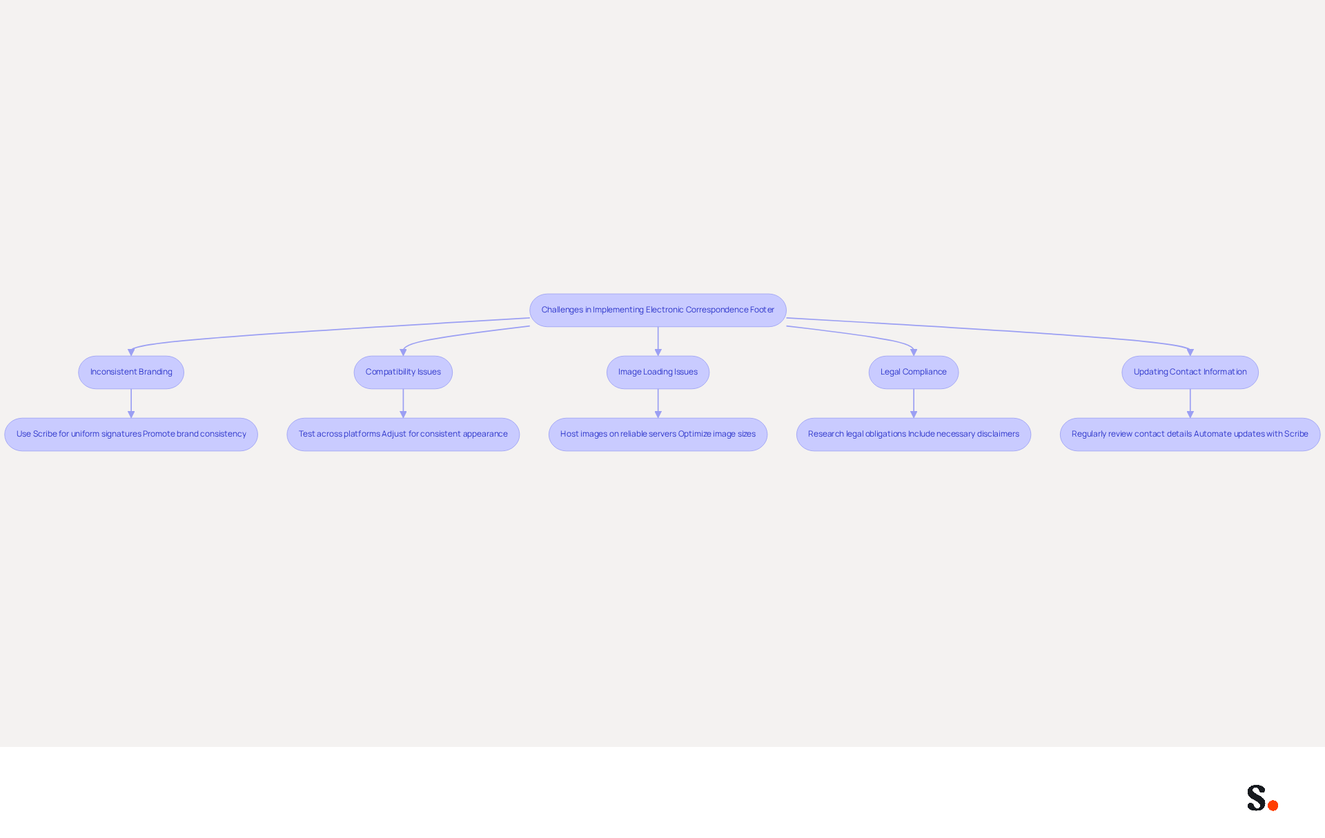This flowchart shows the common challenges faced when creating an email signature and the strategies to overcome them. Follow the arrows to see how each challenge connects to its solution, helping you understand how to enhance your email communication effectively. This flowchart shows the common challenges faced when creating an email signature and the strategies to overcome them. Follow the arrows to see how each challenge connects to its solution, helping you understand how to enhance your email communication effectively.