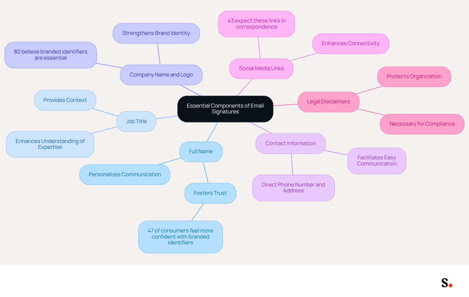 This mindmap starts with the main idea of email signatures at the center. Each branch represents a key component that should be included in an email signature. Follow the branches to see why each part is important, along with supporting details that highlight their significance.