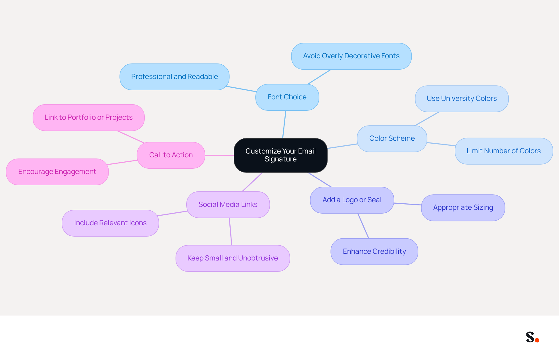 This mindmap starts with the main idea of customizing your email signature at the center. Each branch represents a different tip to help you create a standout signature. Follow the branches to explore each tip and its key points! This mindmap starts with the main idea of customizing your email signature at the center. Each branch represents a different tip to help you create a standout signature. Follow the branches to explore each tip and its key points!