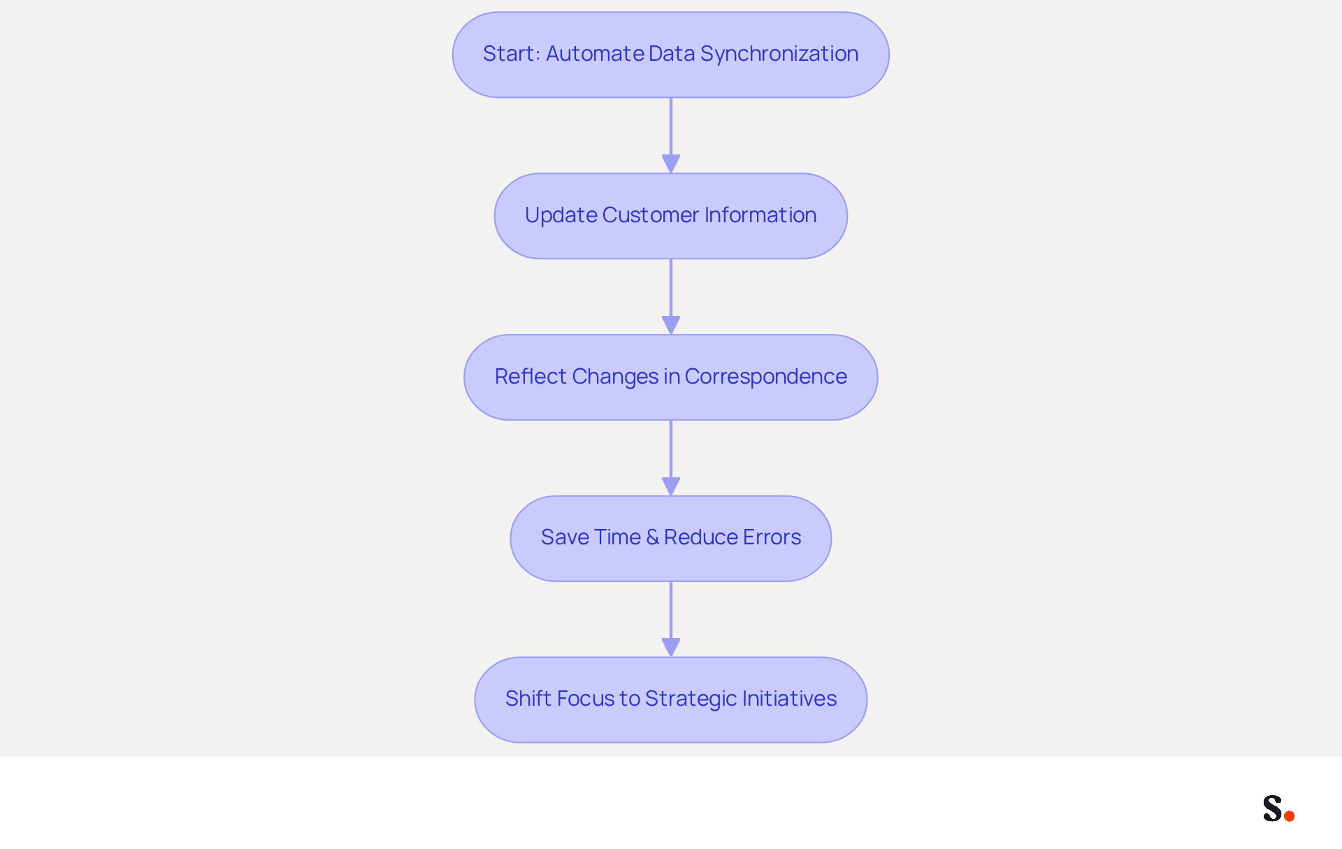 This flowchart illustrates the steps involved in automating data synchronization. Each box represents a key action or benefit, showing how they connect to improve efficiency and communication accuracy. This flowchart illustrates the steps involved in automating data synchronization. Each box represents a key action or benefit, showing how they connect to improve efficiency and communication accuracy.