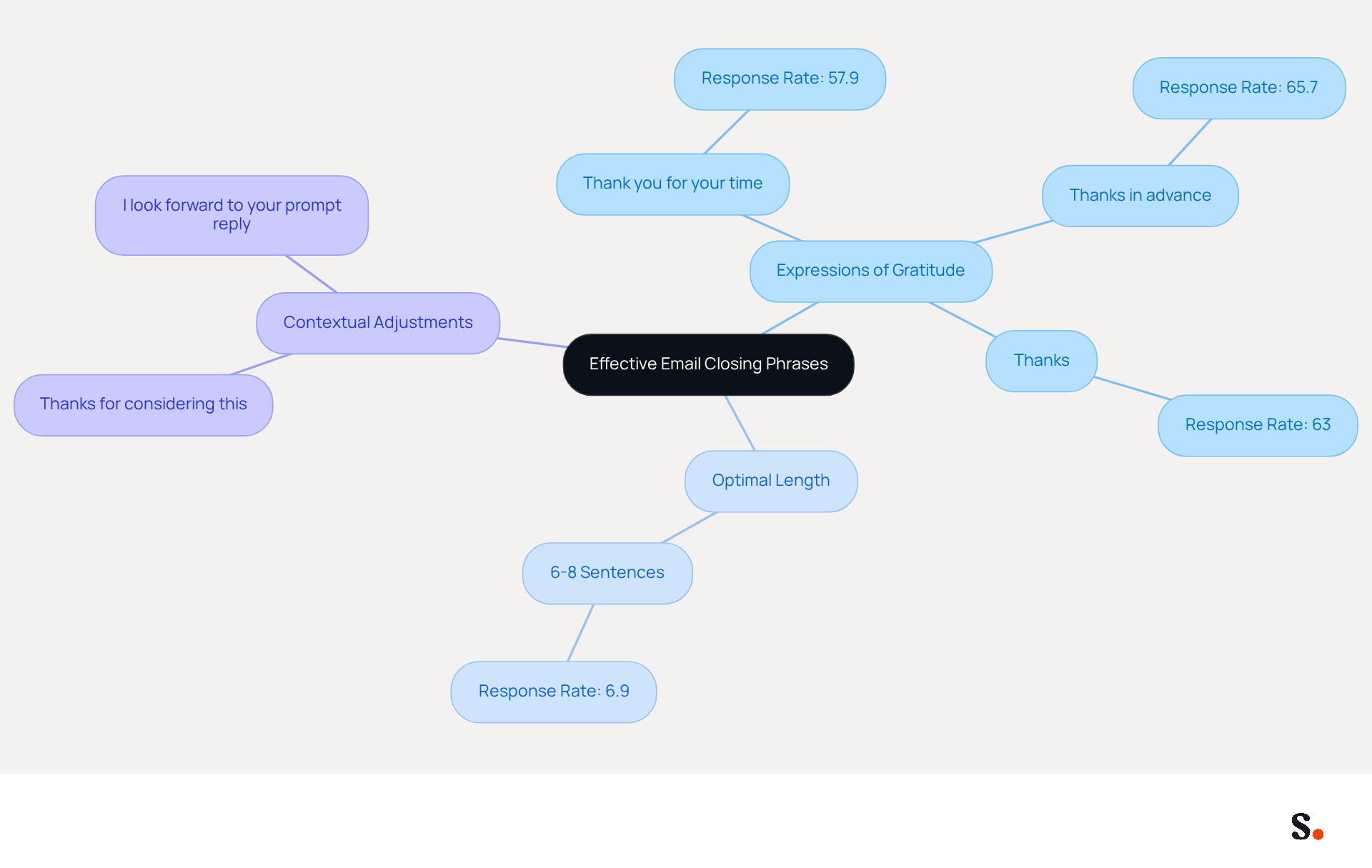 This mindmap starts with the main idea of enhancing email engagement through effective closings. Each branch represents a strategy, with examples and data to illustrate how they contribute to better responses. Follow the branches to explore how different approaches can improve your email communication.