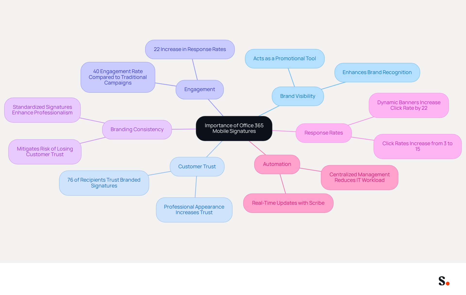 This mindmap starts with the main idea in the center and branches out to show how different aspects like branding and customer engagement are connected to the importance of mobile signatures. Each branch represents a key point, making it easy to see how they all relate. This mindmap starts with the main idea in the center and branches out to show how different aspects like branding and customer engagement are connected to the importance of mobile signatures. Each branch represents a key point, making it easy to see how they all relate.