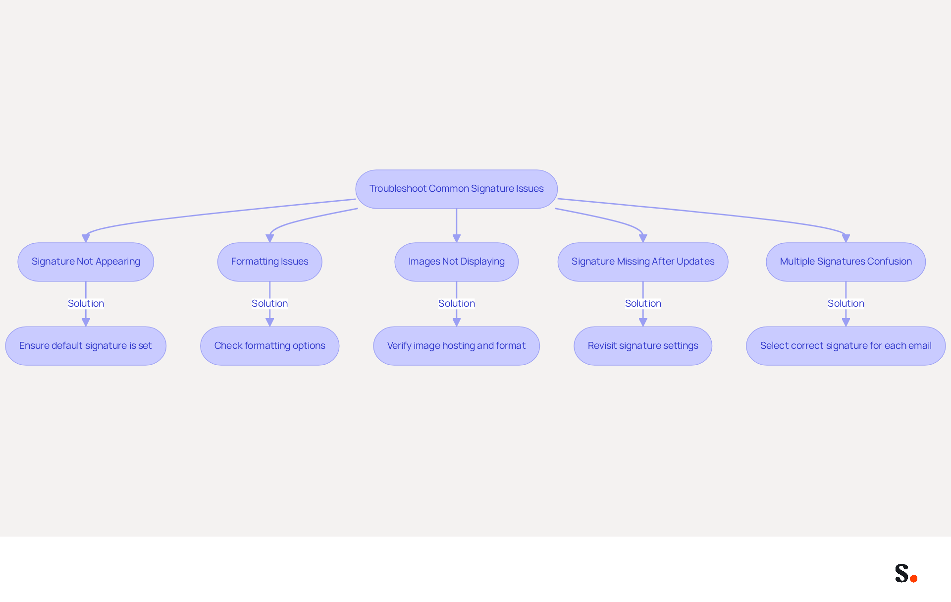 This flowchart guides you through common signature problems in emails. Start at the top and follow the arrows to see each issue and its solution. Each box represents a specific problem you might encounter, along with tips on how to fix it.