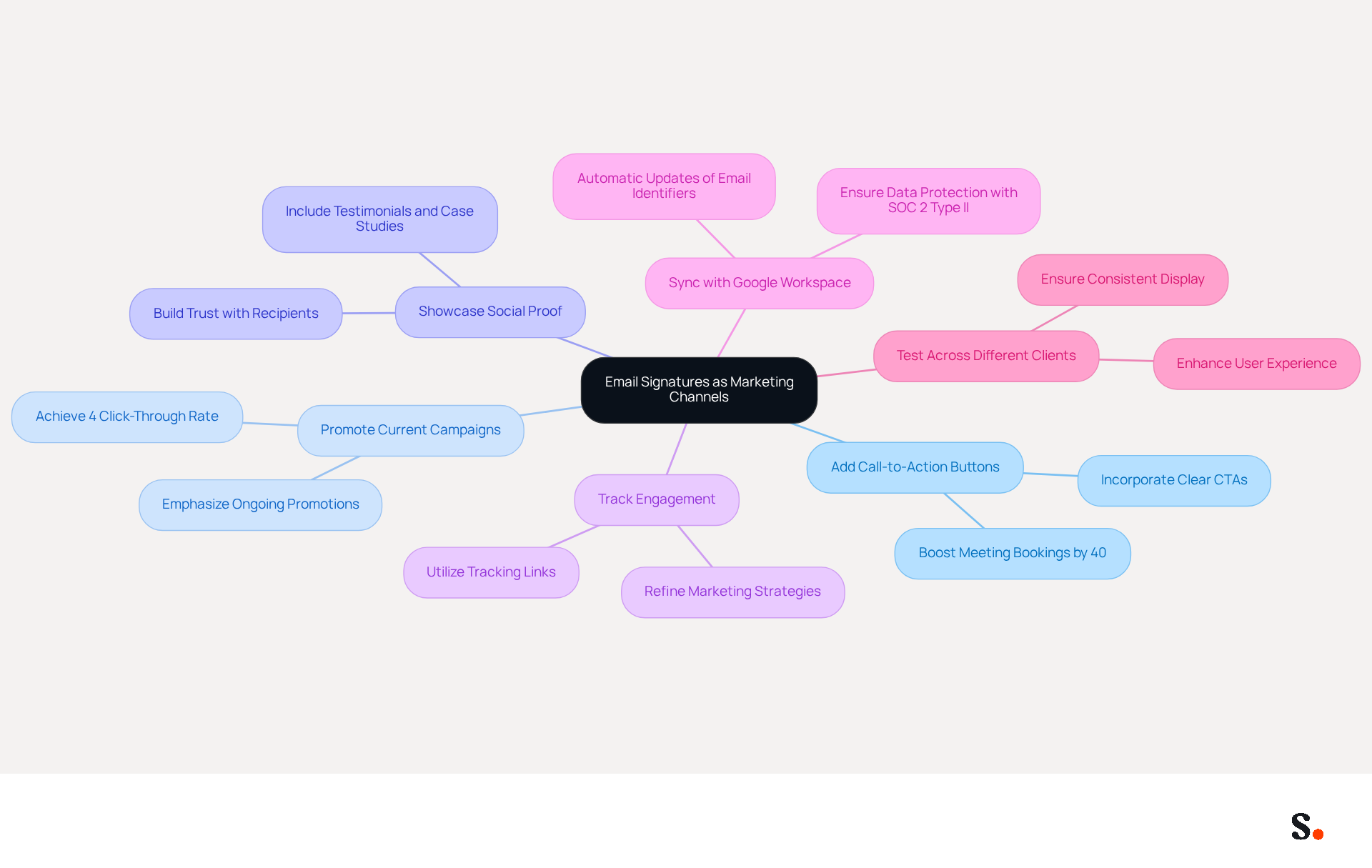 This mindmap shows how to turn email signatures into effective marketing tools. Start at the center with the main idea, then follow the branches to explore each strategy and its specific actions. Each color represents a different strategy, making it easy to see how they all connect.