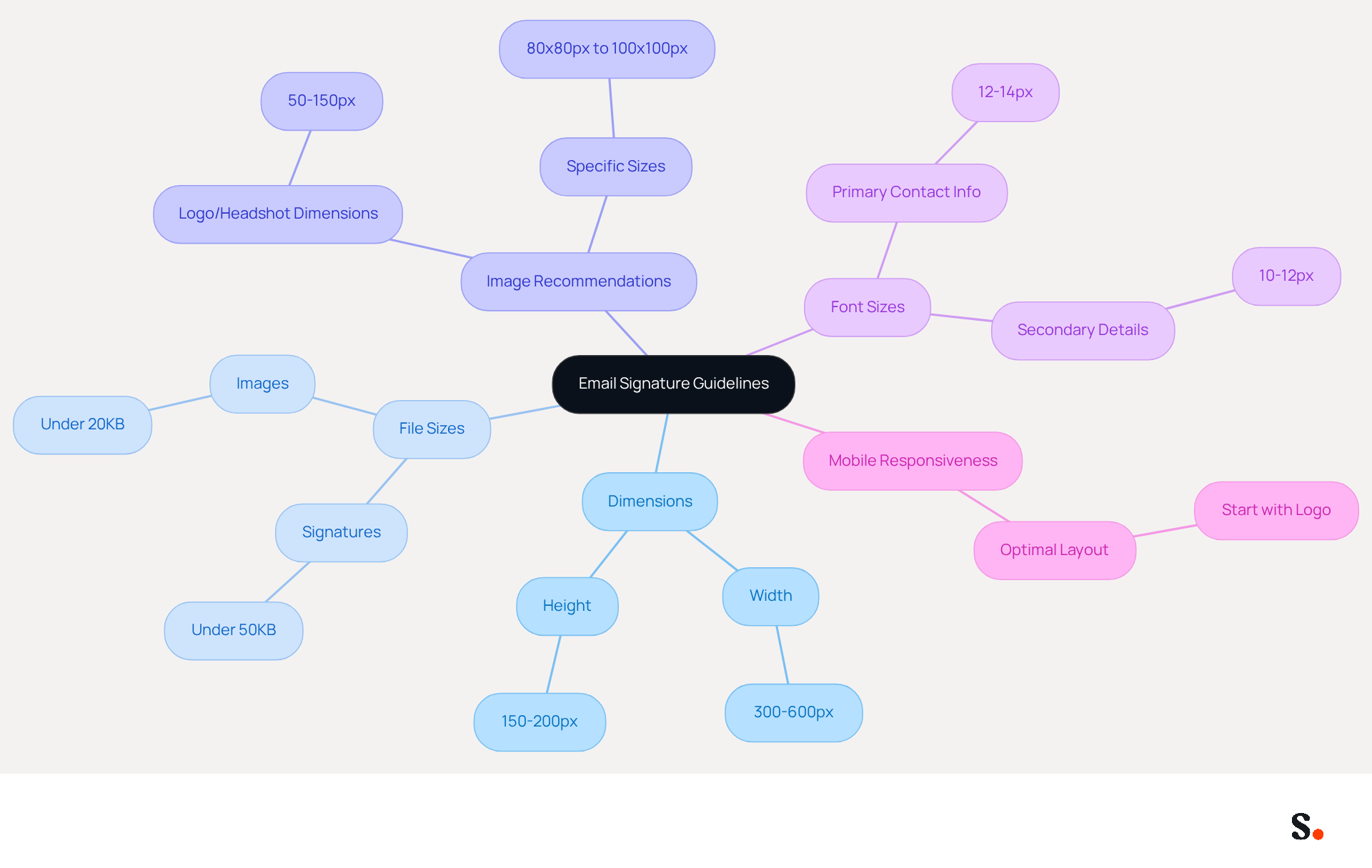 This mindmap helps you visualize the best practices for creating effective email signatures. Start at the center with the main guidelines, then follow the branches to see specific recommendations for dimensions, file sizes, images, font sizes, and mobile layout. Each branch represents a key area to focus on for a professional email signature. This mindmap helps you visualize the best practices for creating effective email signatures. Start at the center with the main guidelines, then follow the branches to see specific recommendations for dimensions, file sizes, images, font sizes, and mobile layout. Each branch represents a key area to focus on for a professional email signature.