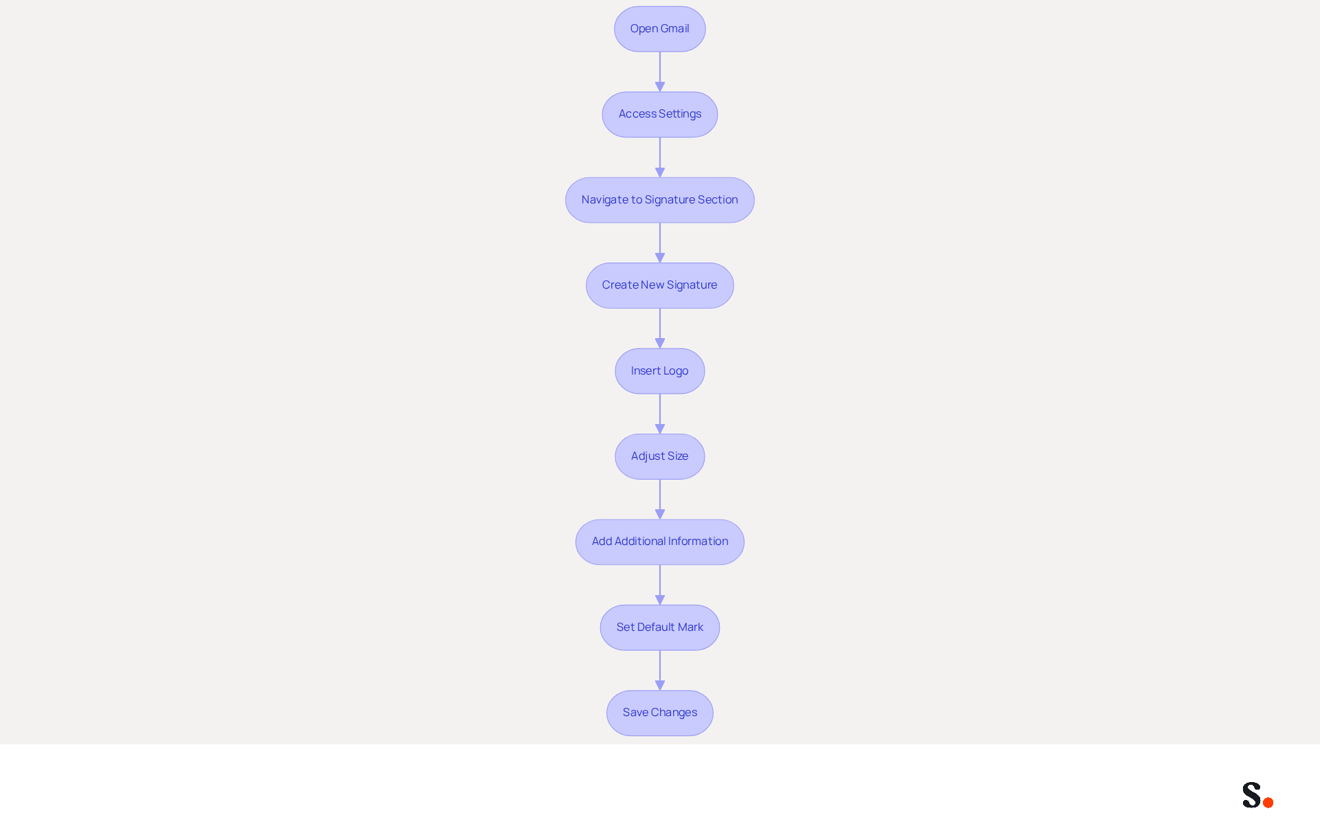 Each box represents a step in the process of adding your logo to your Gmail signature. Follow the arrows to see how to move from one step to the next, ensuring you complete each action in order. Each box represents a step in the process of adding your logo to your Gmail signature. Follow the arrows to see how to move from one step to the next, ensuring you complete each action in order.