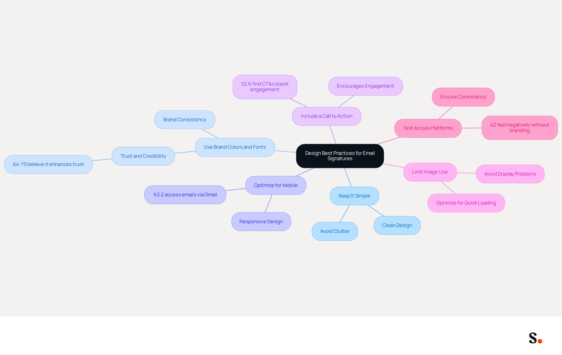 This mindmap illustrates key design principles for creating effective email signatures. Each branch represents a best practice, and the sub-branches provide further insights or statistics that support the importance of that practice. Follow the branches to understand how each principle contributes to a professional email signature. This mindmap illustrates key design principles for creating effective email signatures. Each branch represents a best practice, and the sub-branches provide further insights or statistics that support the importance of that practice. Follow the branches to understand how each principle contributes to a professional email signature.