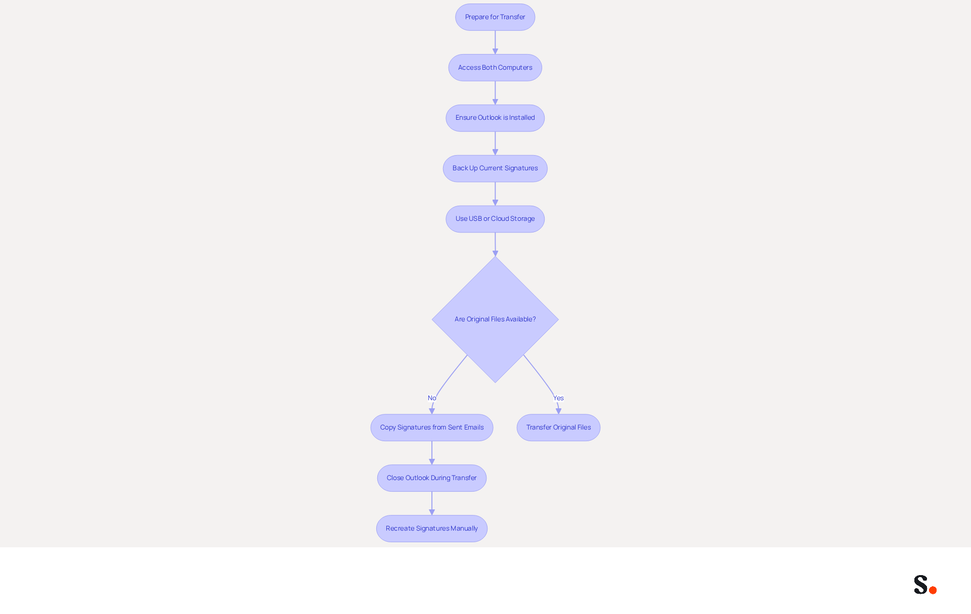 This flowchart guides you through the process of transferring your Outlook signature. Each box represents a step you need to take, and the arrows show the order in which to complete them. Follow the flow to ensure a smooth transfer! This flowchart guides you through the process of transferring your Outlook signature. Each box represents a step you need to take, and the arrows show the order in which to complete them. Follow the flow to ensure a smooth transfer!
