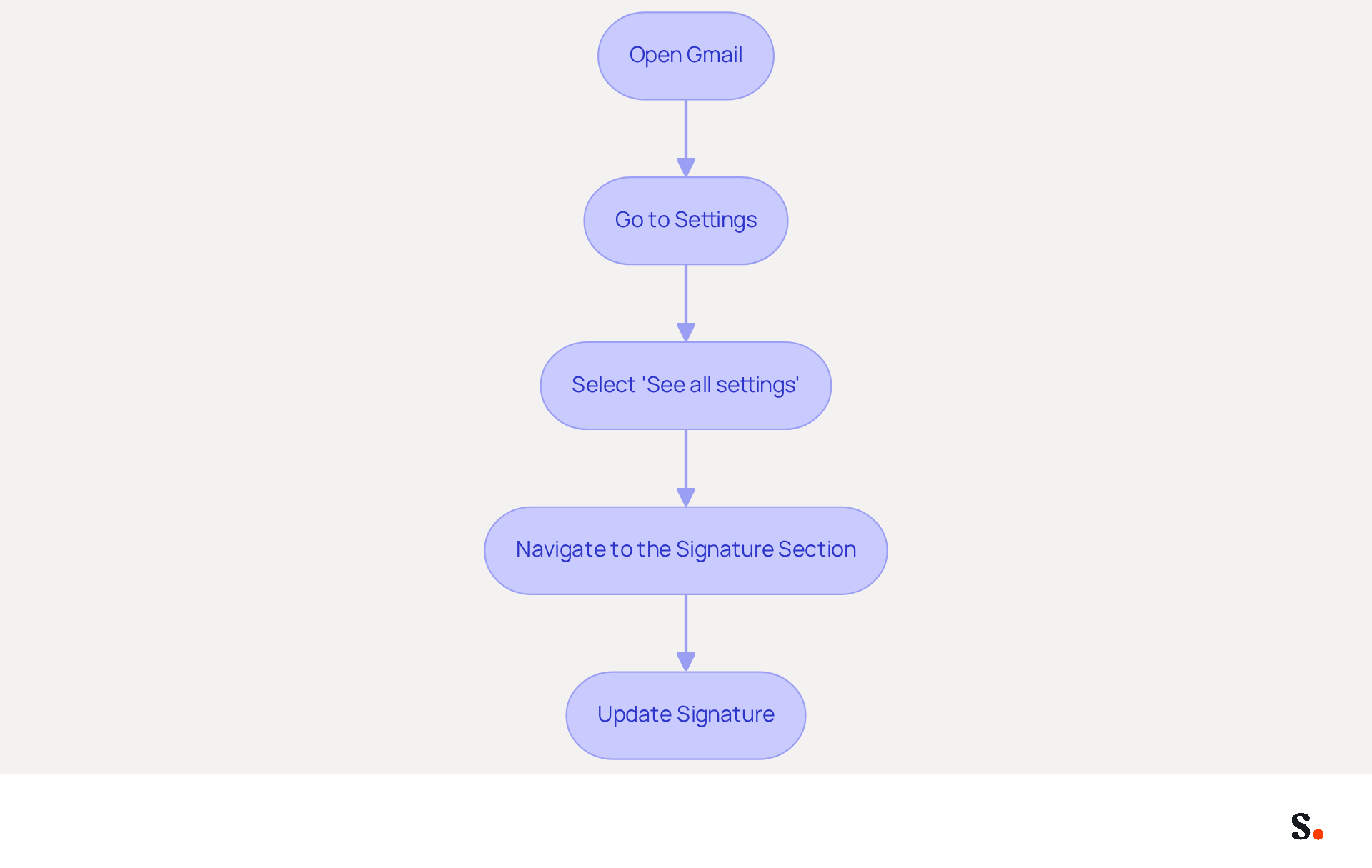 Follow the arrows from the top to the bottom to see how to update your Gmail signature. Each box shows a step you need to take, making it easy to follow along.