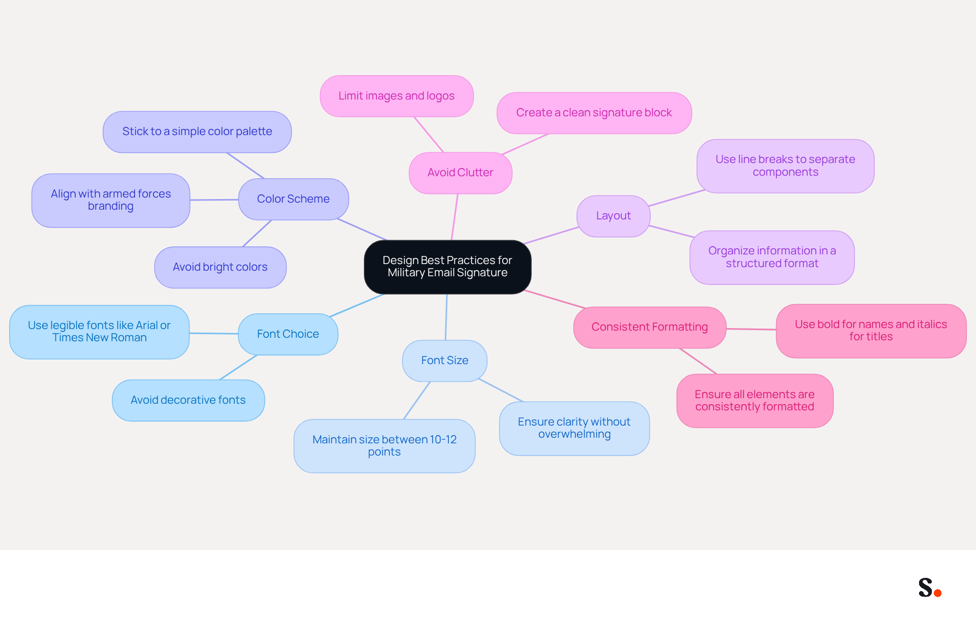 Start at the center with the main topic, then follow the branches to explore each best practice. Each branch contains tips that help create a professional and clear email signature, making it easier to understand how to implement these guidelines.