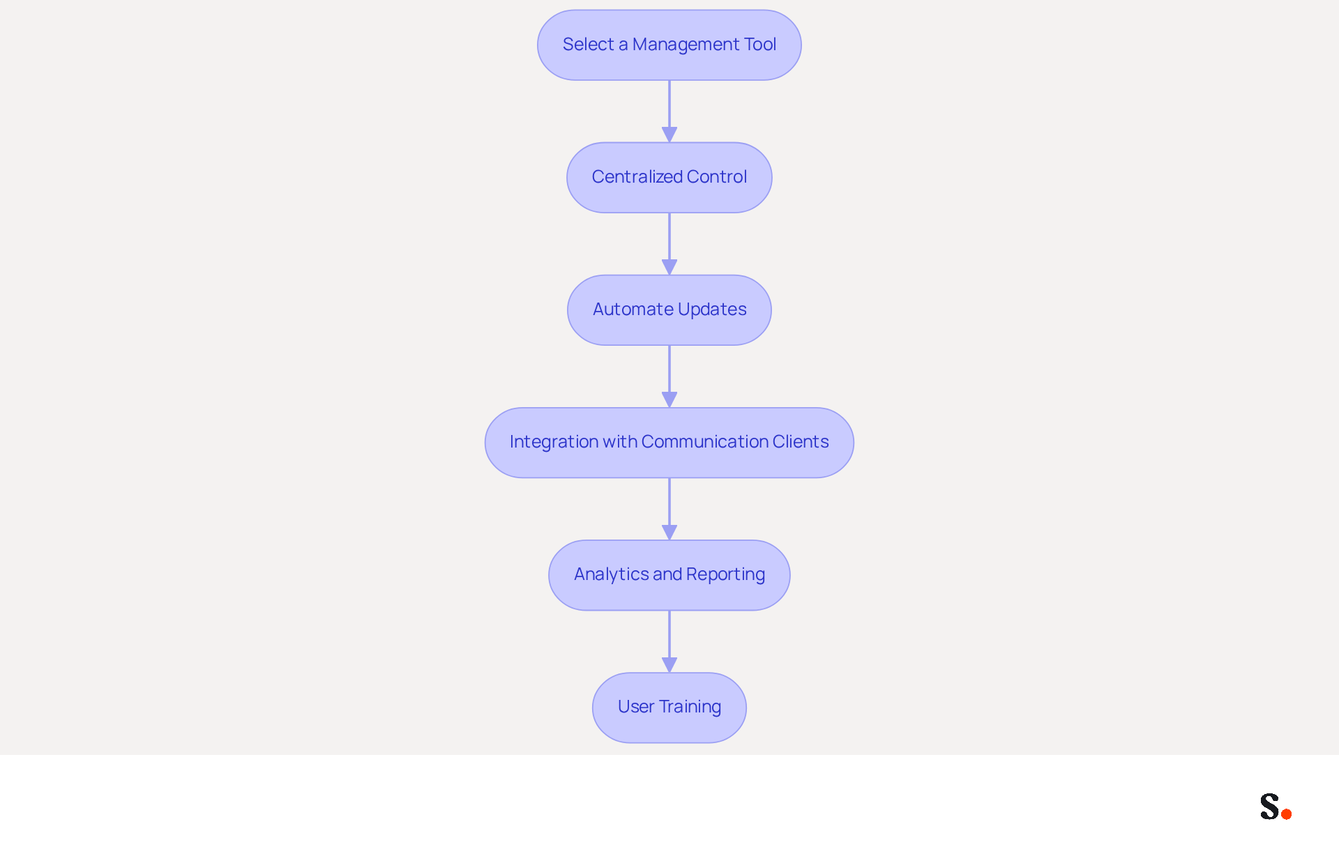 Follow the arrows to see how each step builds on the previous one. Each box represents a crucial part of the process to enhance email signature management using automated tools. Follow the arrows to see how each step builds on the previous one. Each box represents a crucial part of the process to enhance email signature management using automated tools.