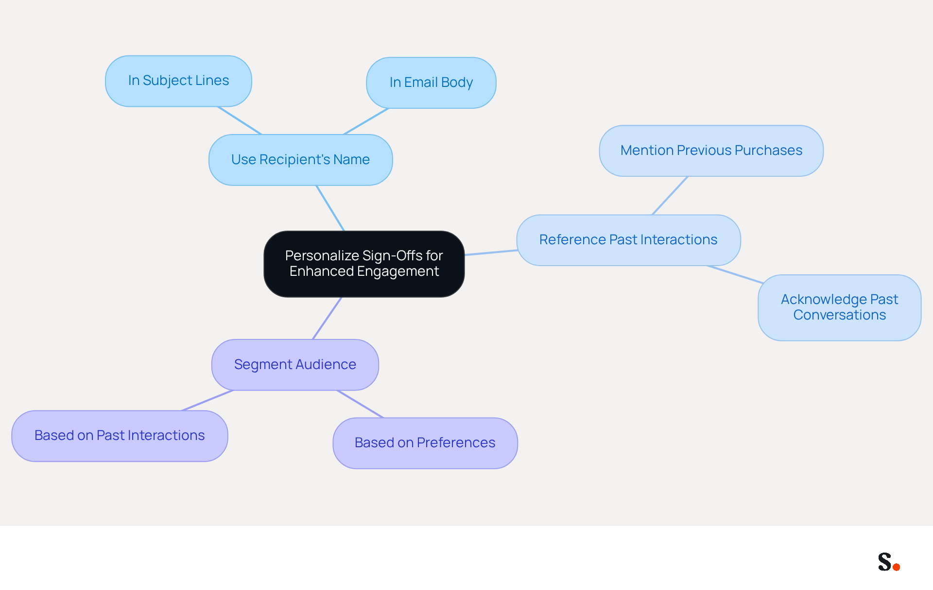 This mindmap starts with the main idea of personalizing email sign-offs. Each branch represents a strategy to enhance engagement, and the sub-branches provide specific examples or methods. Follow the branches to see how different personalization techniques connect to the overall goal of improving communication. This mindmap starts with the main idea of personalizing email sign-offs. Each branch represents a strategy to enhance engagement, and the sub-branches provide specific examples or methods. Follow the branches to see how different personalization techniques connect to the overall goal of improving communication.
