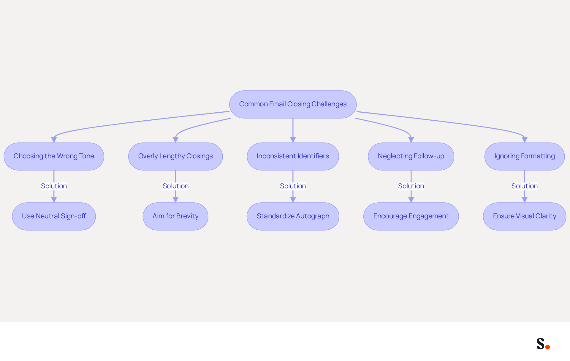 Each box represents a common challenge in email closings. Follow the arrows to see the recommended solutions for each issue. This flowchart helps you quickly identify problems and find effective ways to improve your email communication.