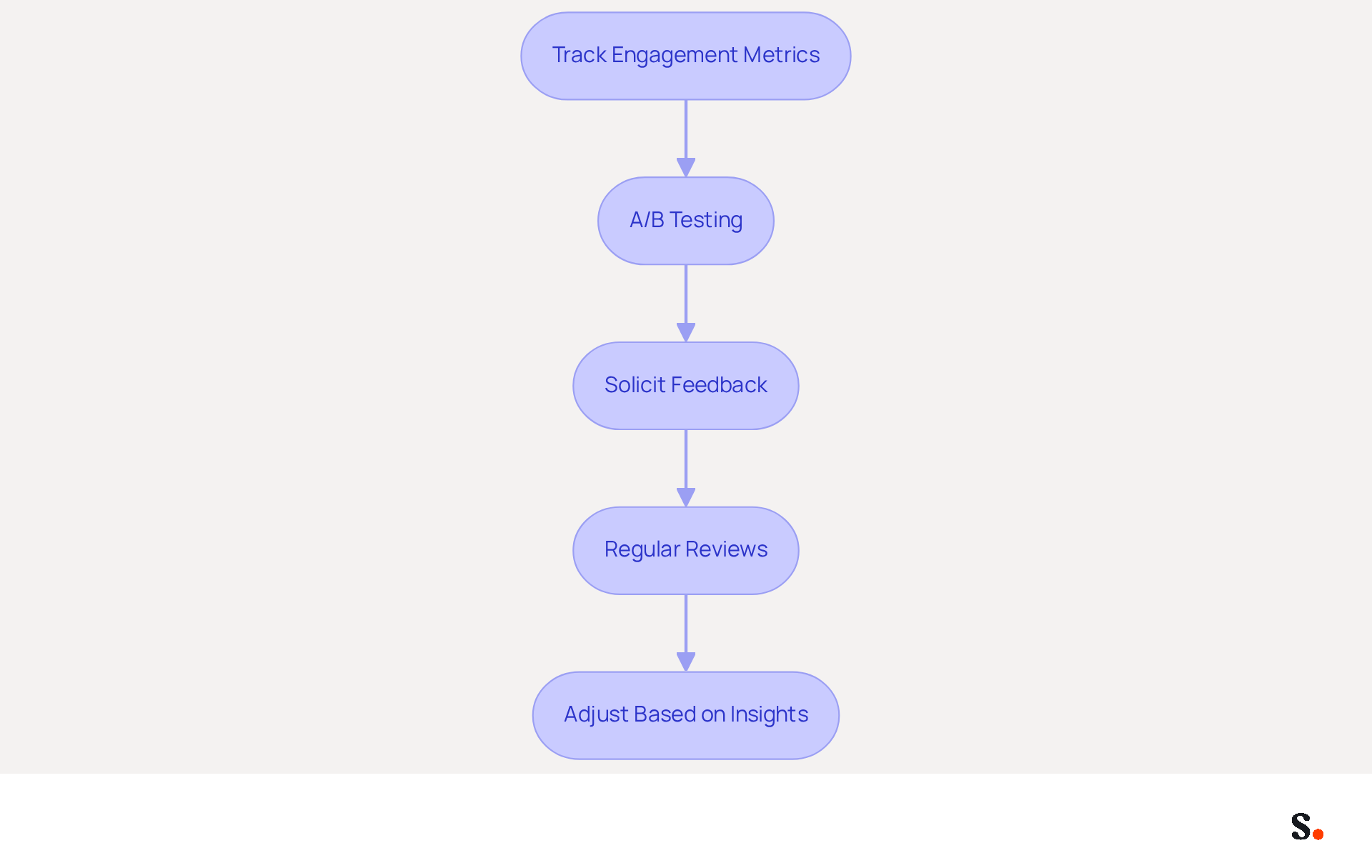 This flowchart outlines the steps to optimize your email signatures. Start at the top with tracking engagement metrics, then follow the arrows down through testing, feedback, reviews, and adjustments to see how each step builds on the previous one for maximum impact. This flowchart outlines the steps to optimize your email signatures. Start at the top with tracking engagement metrics, then follow the arrows down through testing, feedback, reviews, and adjustments to see how each step builds on the previous one for maximum impact.