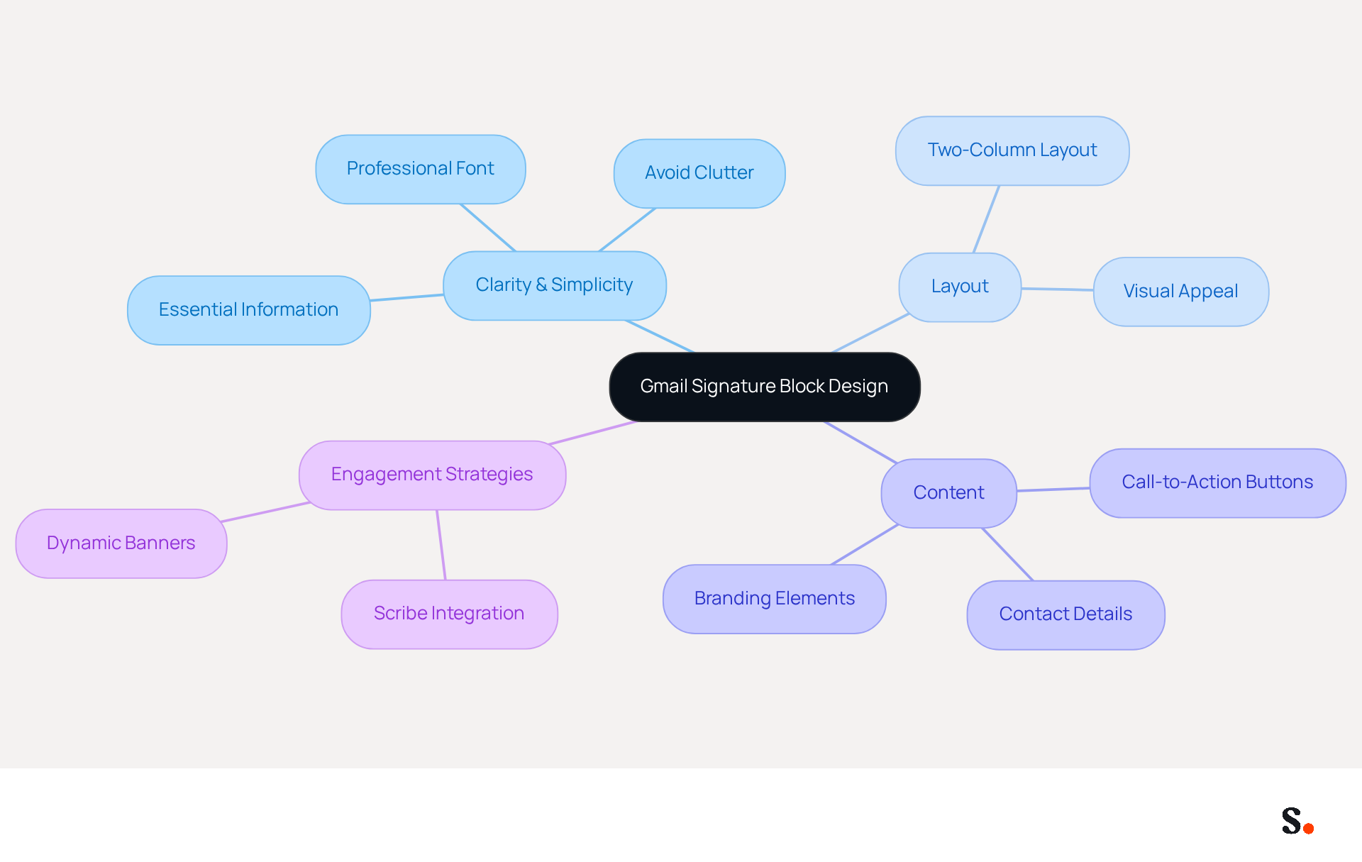 This mindmap shows how to create an effective Gmail signature. Start at the center with the main idea, then follow the branches to explore key components like clarity, layout, and engagement strategies. Each branch breaks down into specific actions or considerations to help you design a professional signature. This mindmap shows how to create an effective Gmail signature. Start at the center with the main idea, then follow the branches to explore key components like clarity, layout, and engagement strategies. Each branch breaks down into specific actions or considerations to help you design a professional signature.