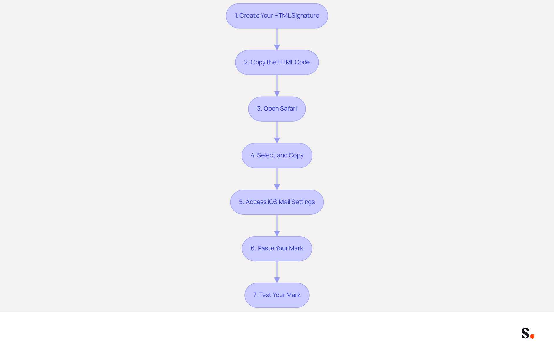 Follow the arrows from the top to the bottom to see how to create and implement your HTML signature in iOS Mail. Each box represents a step you need to take, making it easy to follow along and ensure you don't miss anything.