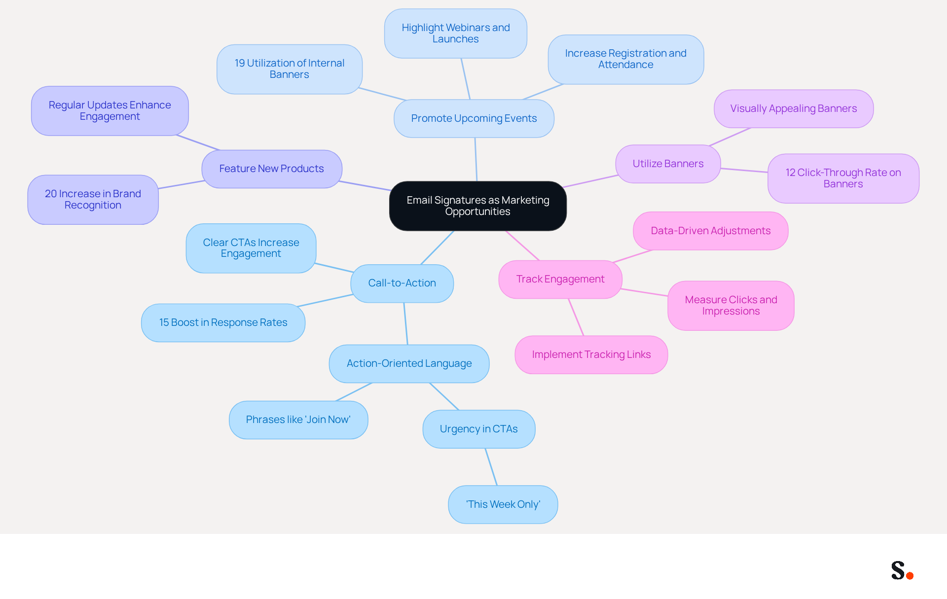 This mindmap starts with the main idea in the center and branches out to show different strategies for using email signatures as marketing tools. Each branch represents a strategy, and the sub-branches provide additional details or statistics to support that strategy. Follow the branches to explore how each strategy can enhance your marketing efforts. This mindmap starts with the main idea in the center and branches out to show different strategies for using email signatures as marketing tools. Each branch represents a strategy, and the sub-branches provide additional details or statistics to support that strategy. Follow the branches to explore how each strategy can enhance your marketing efforts.