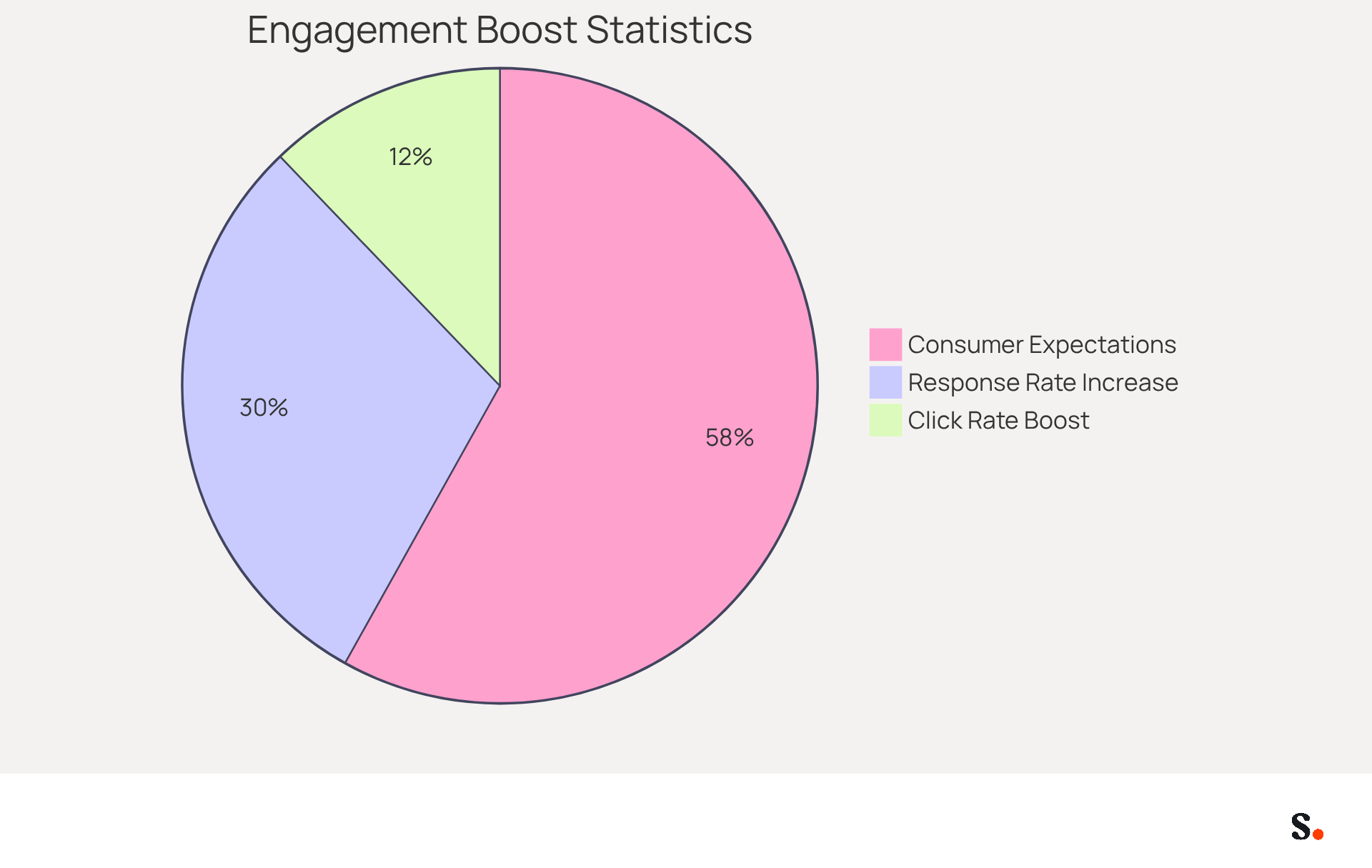 Each slice of the pie shows how much each statistic contributes to the overall effectiveness of email signatures. The bigger the slice, the more significant the impact on engagement and visibility. Each slice of the pie shows how much each statistic contributes to the overall effectiveness of email signatures. The bigger the slice, the more significant the impact on engagement and visibility.