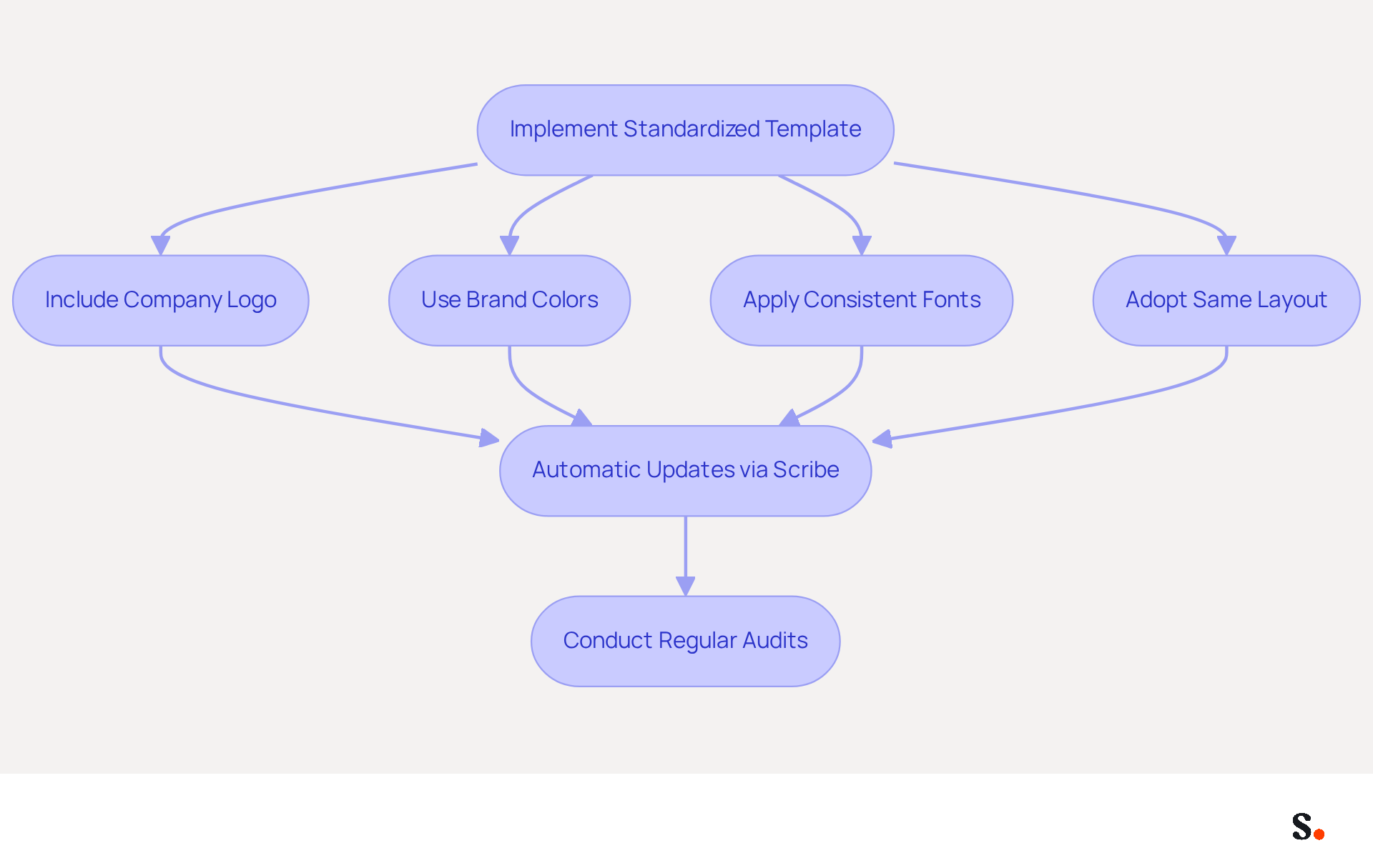 This flowchart shows the steps your team should follow to keep email signatures consistent with the brand. Start at the top and follow the arrows down to see what actions to take for a cohesive brand image. This flowchart shows the steps your team should follow to keep email signatures consistent with the brand. Start at the top and follow the arrows down to see what actions to take for a cohesive brand image.