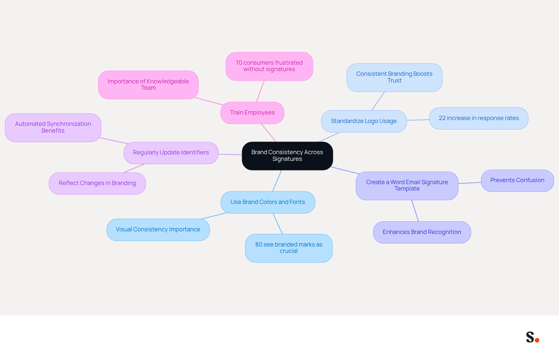 The central node represents the main goal of maintaining brand consistency. Each branch shows a specific practice that contributes to this goal, with additional details or statistics to emphasize their importance. Follow the branches to see how each practice supports a cohesive brand identity.