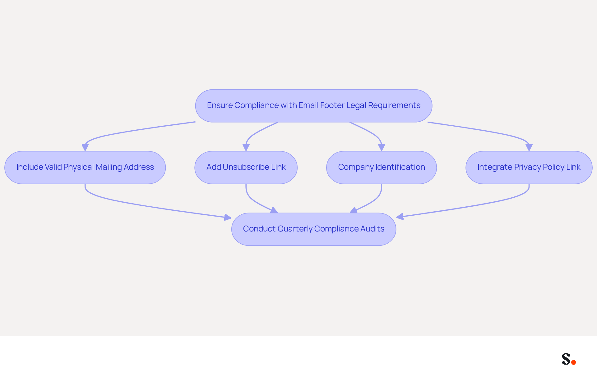 This flowchart outlines the steps to ensure your email footer meets legal requirements. Start at the top with the main goal, then follow the arrows to see what elements you need to include, and remember to conduct regular audits to stay compliant! This flowchart outlines the steps to ensure your email footer meets legal requirements. Start at the top with the main goal, then follow the arrows to see what elements you need to include, and remember to conduct regular audits to stay compliant!