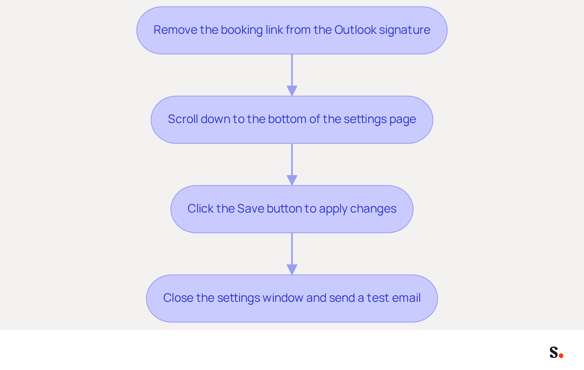 Each box represents a step you need to take to save your changes. Follow the arrows from one step to the next to ensure you complete the process correctly. Each box represents a step you need to take to save your changes. Follow the arrows from one step to the next to ensure you complete the process correctly.