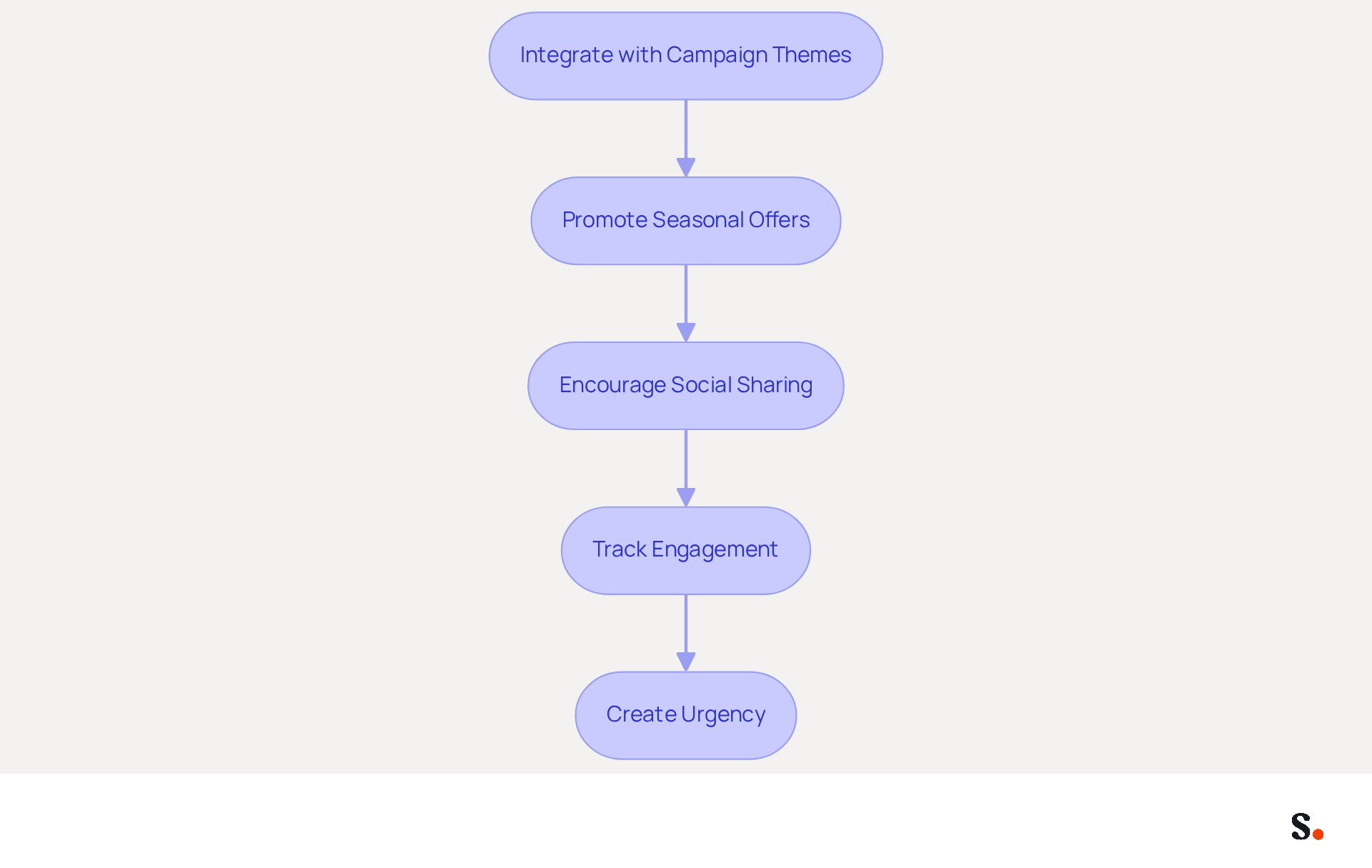 Each box in the flowchart represents a step you can take to improve your marketing efforts during Halloween. Follow the arrows to see how each strategy builds on the previous one, helping you create a cohesive and effective campaign. Each box in the flowchart represents a step you can take to improve your marketing efforts during Halloween. Follow the arrows to see how each strategy builds on the previous one, helping you create a cohesive and effective campaign.