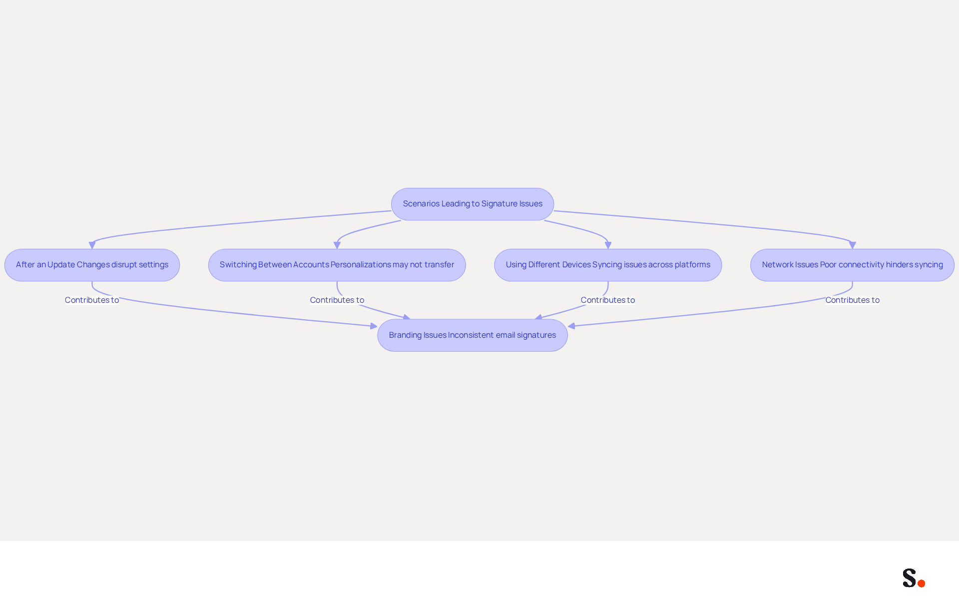Each box represents a specific scenario that can cause email signatures to disappear. Follow the arrows to see how these situations connect to the overall issue of branding consistency in communications. Each box represents a specific scenario that can cause email signatures to disappear. Follow the arrows to see how these situations connect to the overall issue of branding consistency in communications.