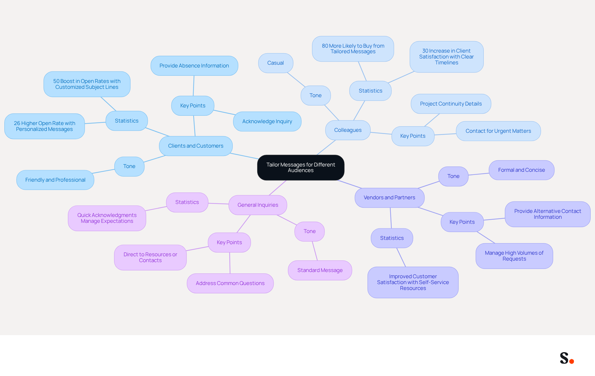 This mindmap shows how to customize your messages based on who you're communicating with. Each branch represents a different audience, and the sub-branches provide tips and important stats to help you connect better with them. This mindmap shows how to customize your messages based on who you're communicating with. Each branch represents a different audience, and the sub-branches provide tips and important stats to help you connect better with them.