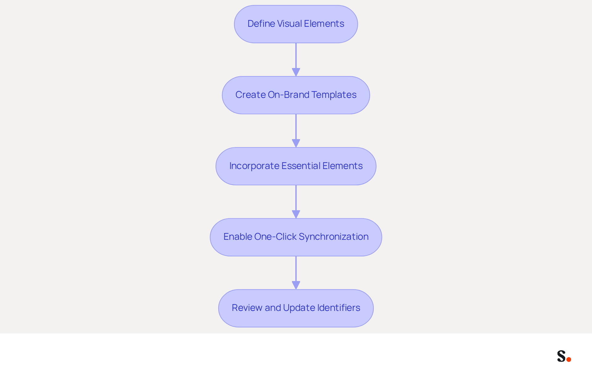 This flowchart shows the process of building a strong brand identity. Each box represents a step you need to take, and the arrows guide you through the sequence of actions to ensure your branding is consistent and effective. This flowchart shows the process of building a strong brand identity. Each box represents a step you need to take, and the arrows guide you through the sequence of actions to ensure your branding is consistent and effective.