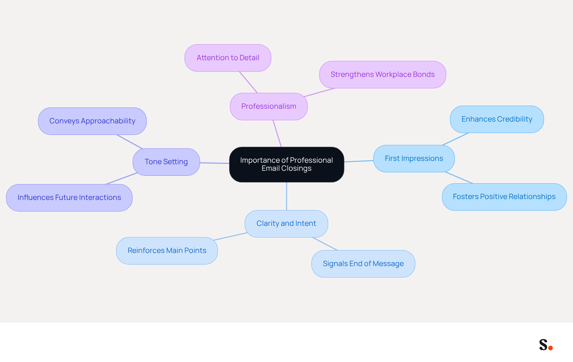 Start at the center with the main idea about email closings. Each branch represents a reason why they matter, and the sub-branches provide more detail. This layout helps you see how each point contributes to the overall importance of ending emails professionally. Start at the center with the main idea about email closings. Each branch represents a reason why they matter, and the sub-branches provide more detail. This layout helps you see how each point contributes to the overall importance of ending emails professionally.