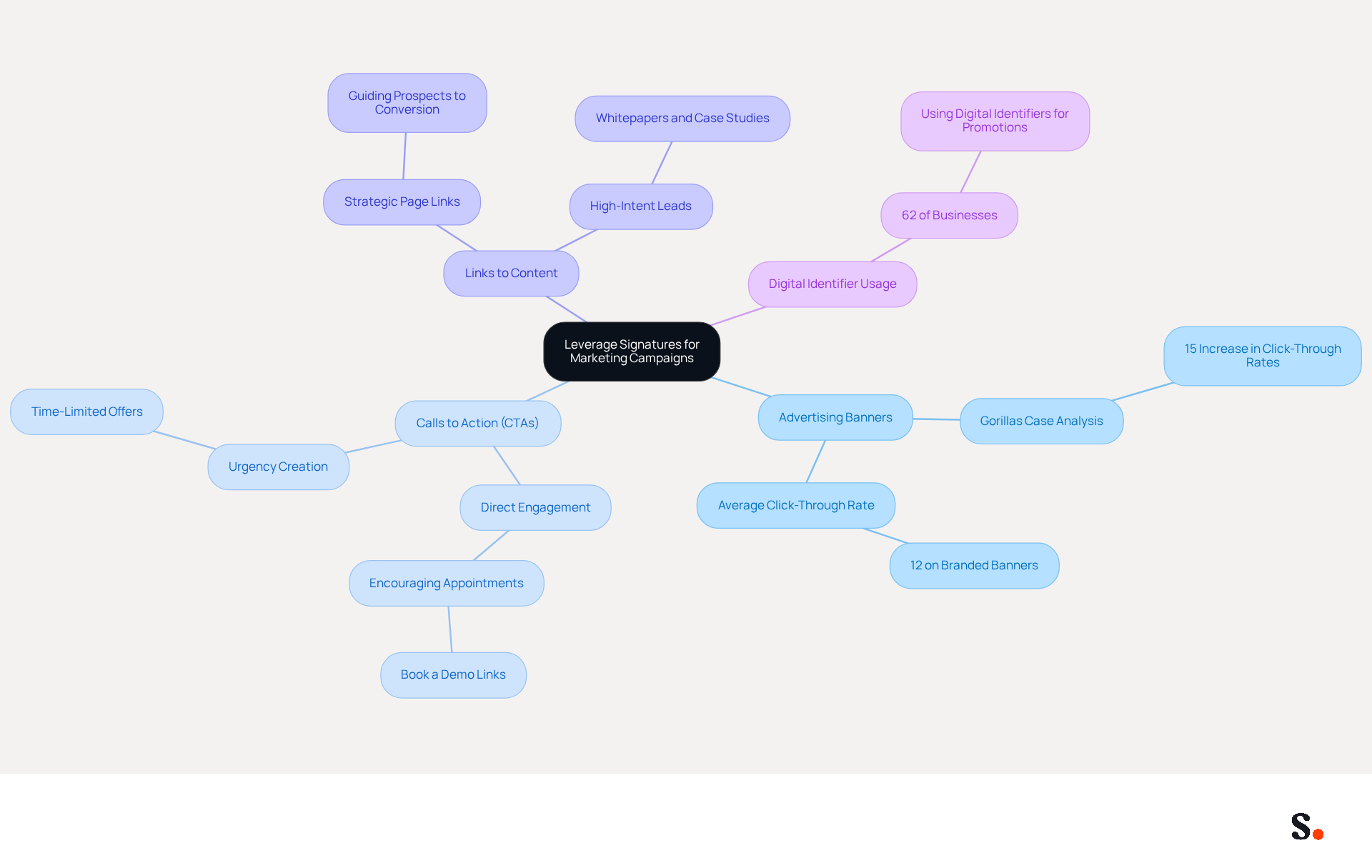 Start at the center with the main idea of leveraging signatures. Follow the branches to explore different strategies and their impacts, like how advertising banners can increase click-through rates. Each branch shows a different aspect of the marketing strategy, making it easy to see how they all connect. Start at the center with the main idea of leveraging signatures. Follow the branches to explore different strategies and their impacts, like how advertising banners can increase click-through rates. Each branch shows a different aspect of the marketing strategy, making it easy to see how they all connect.