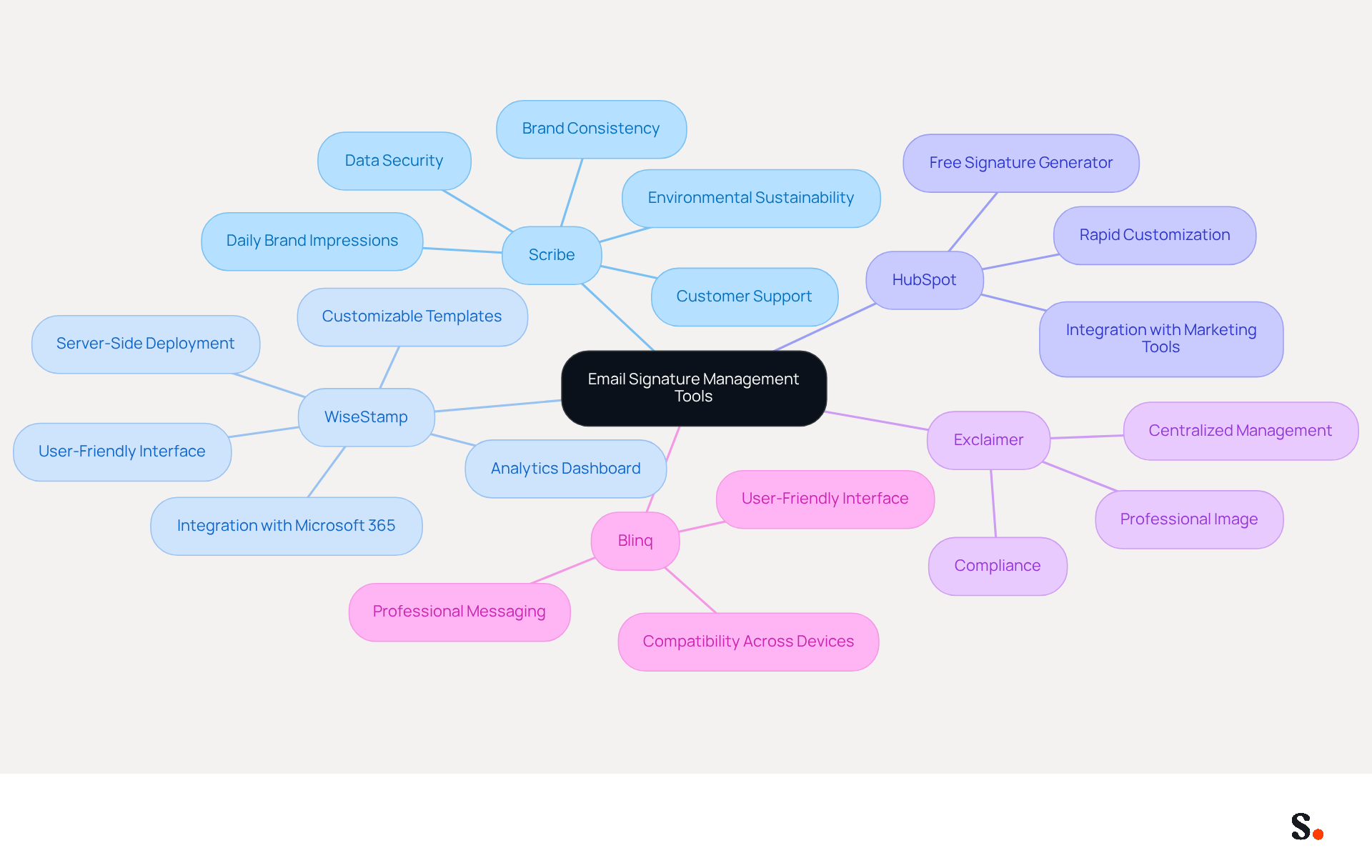 This mindmap starts with the main topic of email signature management tools. Each branch represents a different tool, and the sub-branches highlight their key features. This way, you can see at a glance how each tool contributes to effective email signature management and branding.