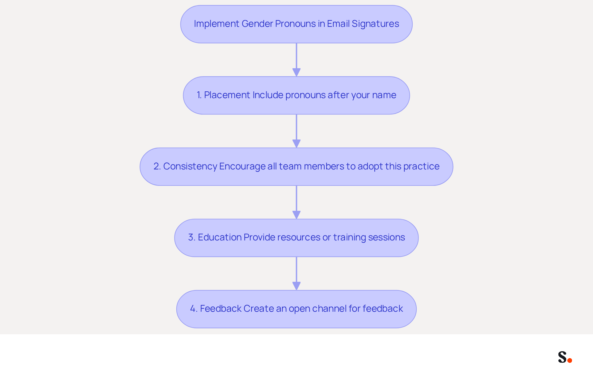 This flowchart outlines the steps organizations can take to effectively implement gender pronouns in email signatures. Follow the arrows to see how each step contributes to creating a more inclusive workplace. This flowchart outlines the steps organizations can take to effectively implement gender pronouns in email signatures. Follow the arrows to see how each step contributes to creating a more inclusive workplace.