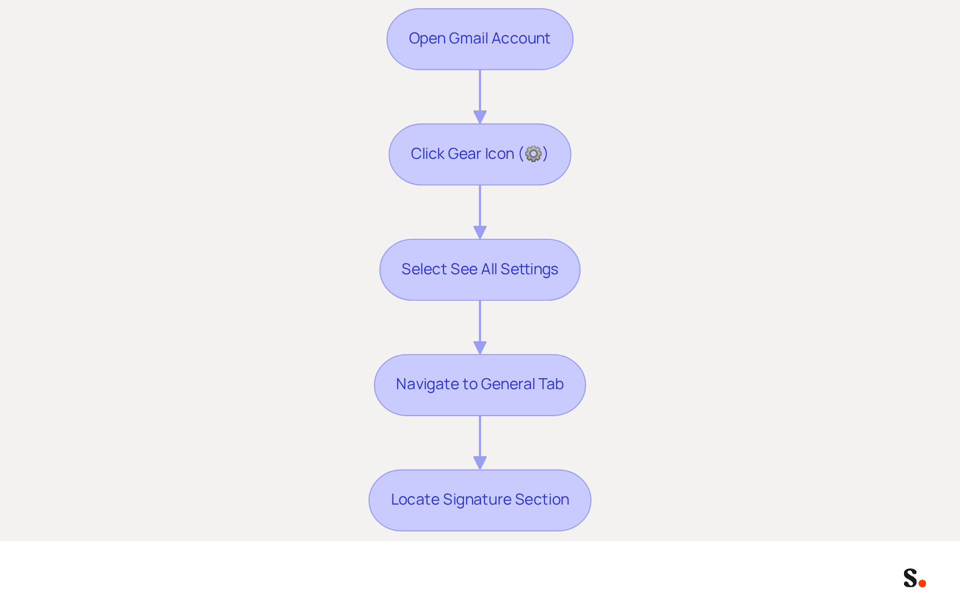 Follow the arrows to see each step in the process of setting up your email signature in Gmail. Each box represents an action you need to take, starting from opening your account to managing your signature. Follow the arrows to see each step in the process of setting up your email signature in Gmail. Each box represents an action you need to take, starting from opening your account to managing your signature.