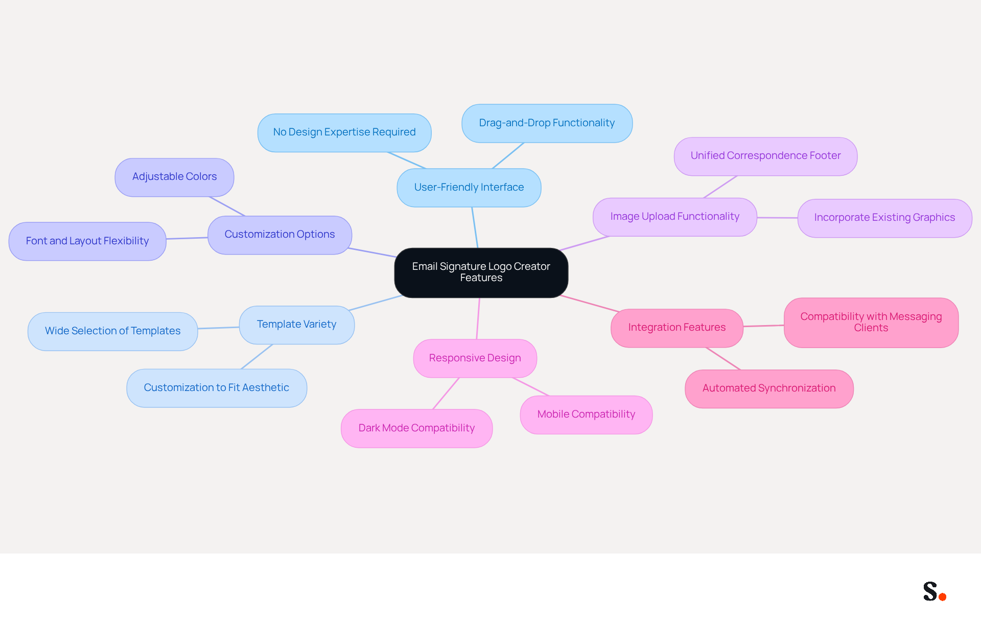 This mindmap starts with the main topic in the center and branches out to show important features to consider when choosing a logo creator. Each branch represents a feature, and you can explore further details by following the sub-branches.