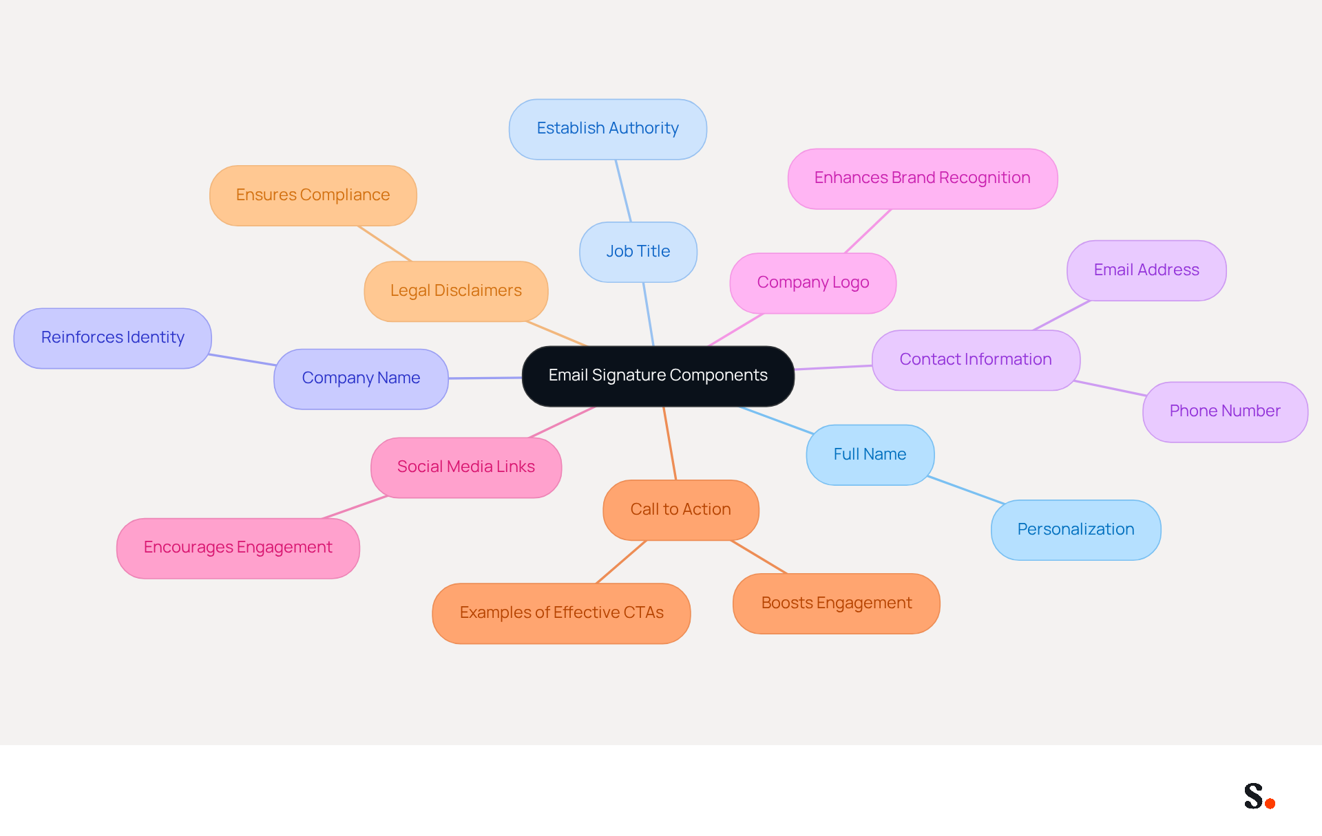 This mindmap shows the key elements you should include in your email signature. Start at the center with the main topic, then follow the branches to explore each essential component and its importance. This mindmap shows the key elements you should include in your email signature. Start at the center with the main topic, then follow the branches to explore each essential component and its importance.