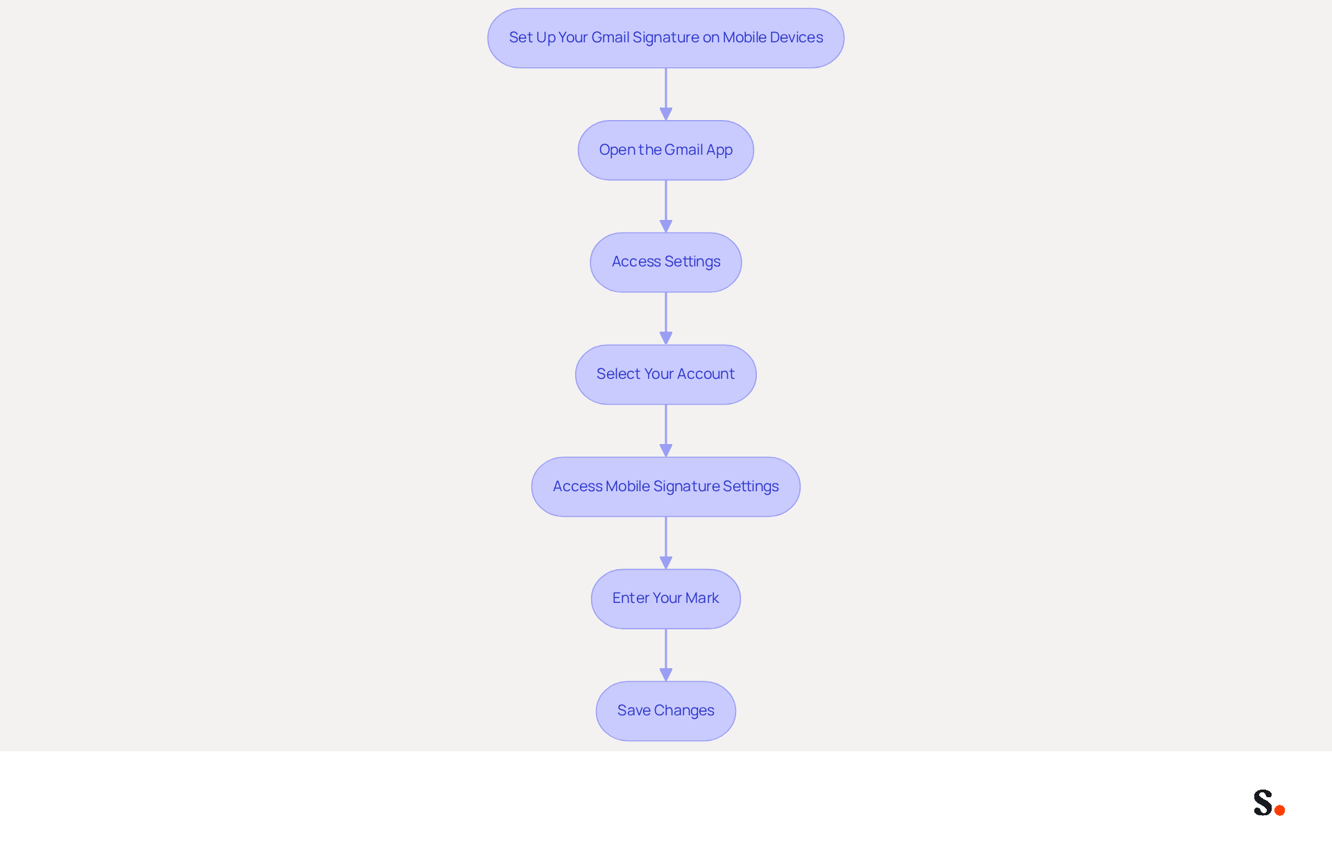 This flowchart guides you through the process of setting up your Gmail signature on mobile devices. Each box represents a step you need to take, and the arrows show you the order to follow. Start at the top and work your way down to ensure you don’t miss any steps! This flowchart guides you through the process of setting up your Gmail signature on mobile devices. Each box represents a step you need to take, and the arrows show you the order to follow. Start at the top and work your way down to ensure you don’t miss any steps!