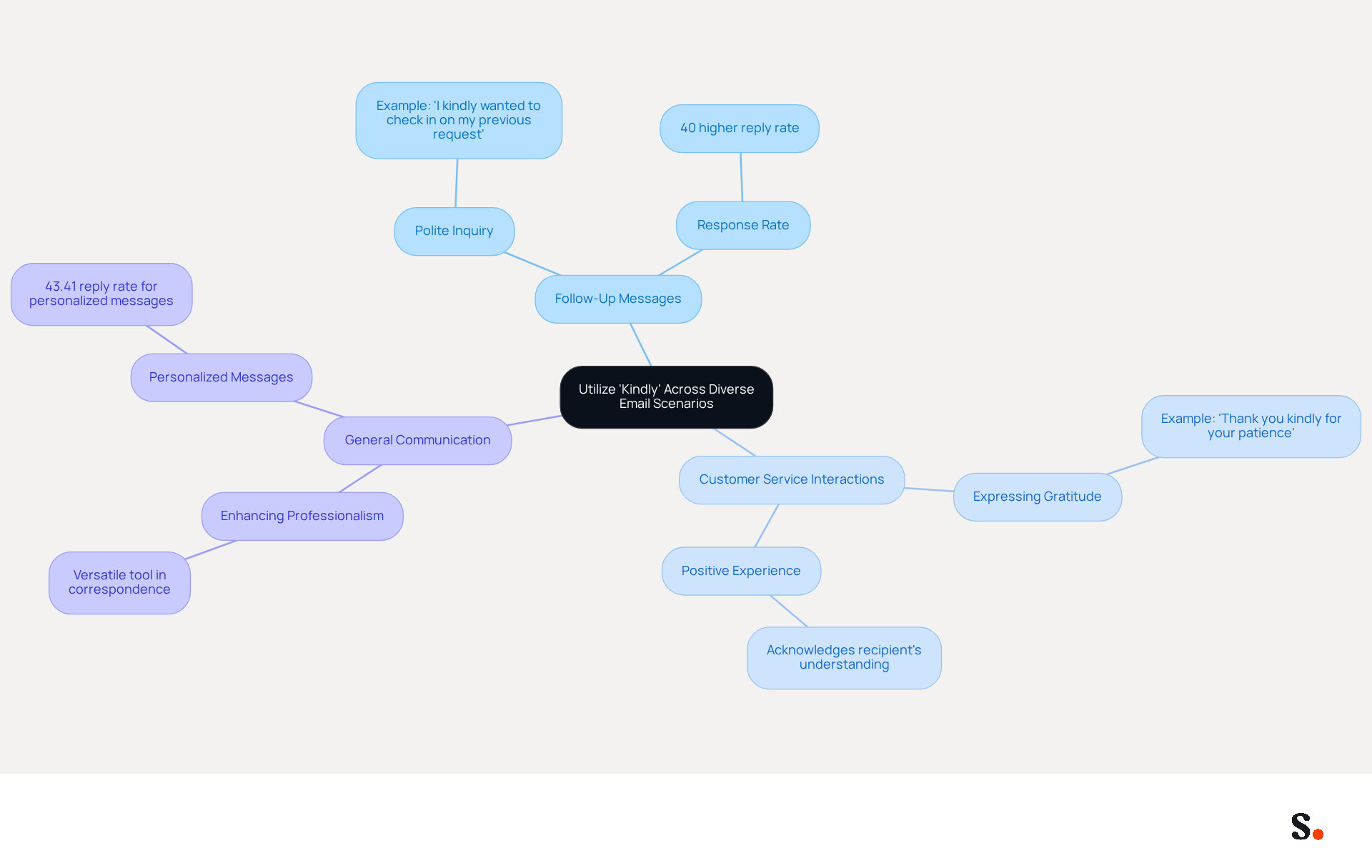 This mindmap shows how the sign-off 'kindly' can be used in different email scenarios. Each branch represents a context where 'kindly' enhances communication, and the sub-branches provide examples and statistics to illustrate its effectiveness.
