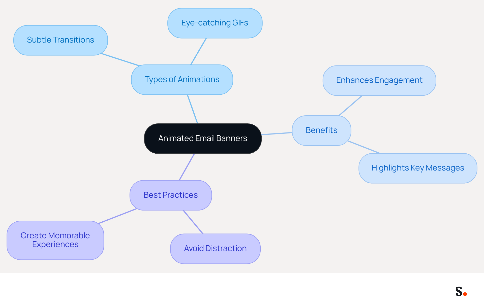 This mindmap starts with the main idea of animated email banners at the center. From there, you can explore different types of animations, their benefits, and best practices for using them effectively in marketing. Each branch helps you see how these elements connect to enhance audience engagement. This mindmap starts with the main idea of animated email banners at the center. From there, you can explore different types of animations, their benefits, and best practices for using them effectively in marketing. Each branch helps you see how these elements connect to enhance audience engagement.